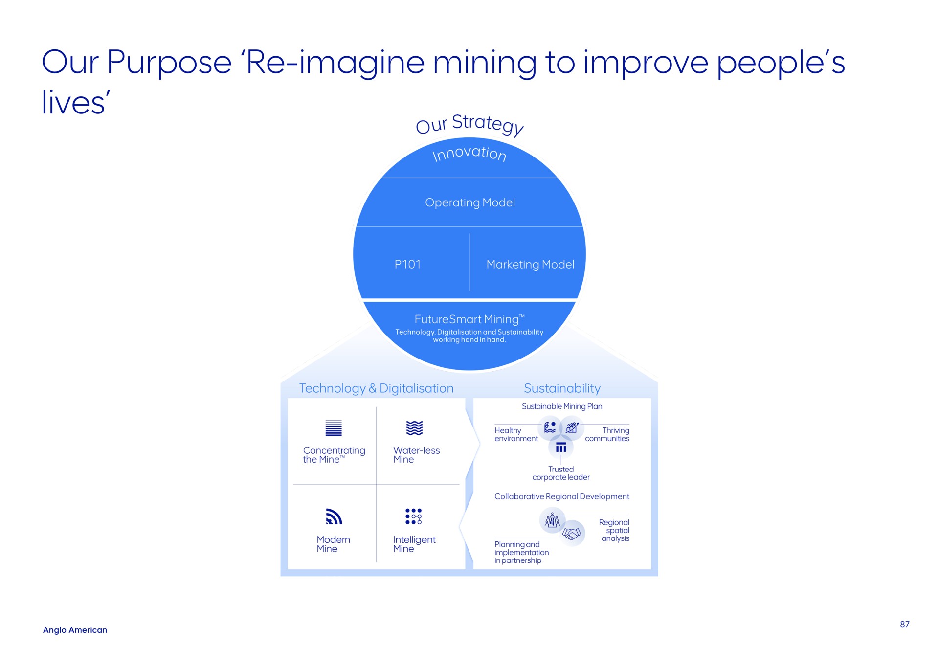 our purpose imagine mining to improve people lives strategy operating model marketing model technology and working hand in hand technology concentrating the mine water less mine a modern mine intelligent mine sustainable plan healthy environment i thriving communities trusted corporate leader collaborative regional development analysis as planning and implementation in partnership | AngloAmerican