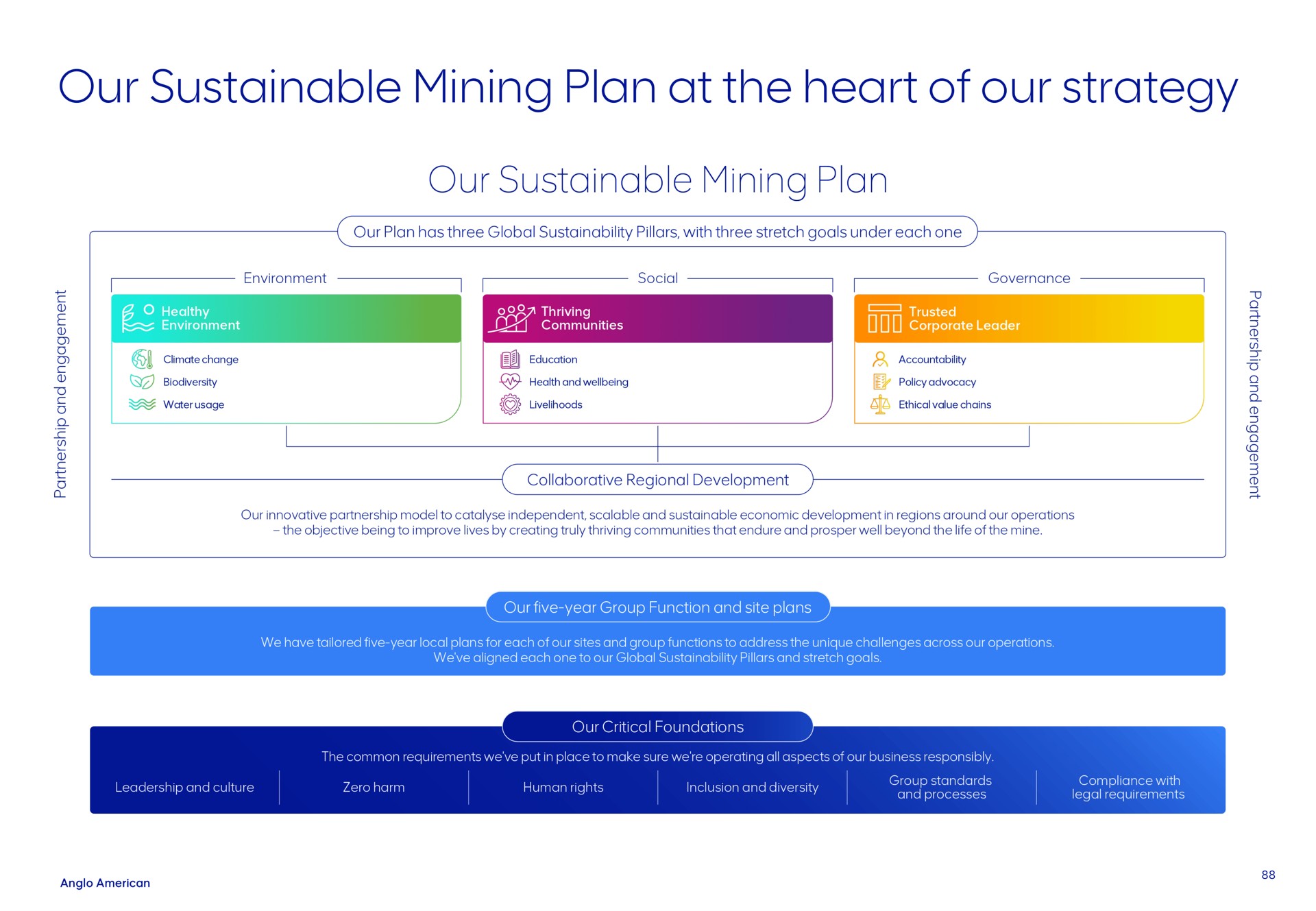 our sustainable mining plan at the heart of our strategy a a i a has three global pillars with three stretch goals under each one communities social environment tara climate change education water usage health and livelihoods accountability policy advocacy ethical value chains governance innovative partnership model to independent scalable and economic development in regions around operations objective being to improve lives by creating truly thriving communities that endure and prosper well beyond life mine collaborative regional development five year we have tailored five year local plans for each sites and group functions to address unique challenges across operations we aligned each one to global pillars and stretch goals i i critical foundations leadership and culture zero harm human rights inclusion and diversity group standards and processes compliance with legal requirements common requirements we put in place to make sure we operating all aspects business responsibly | AngloAmerican