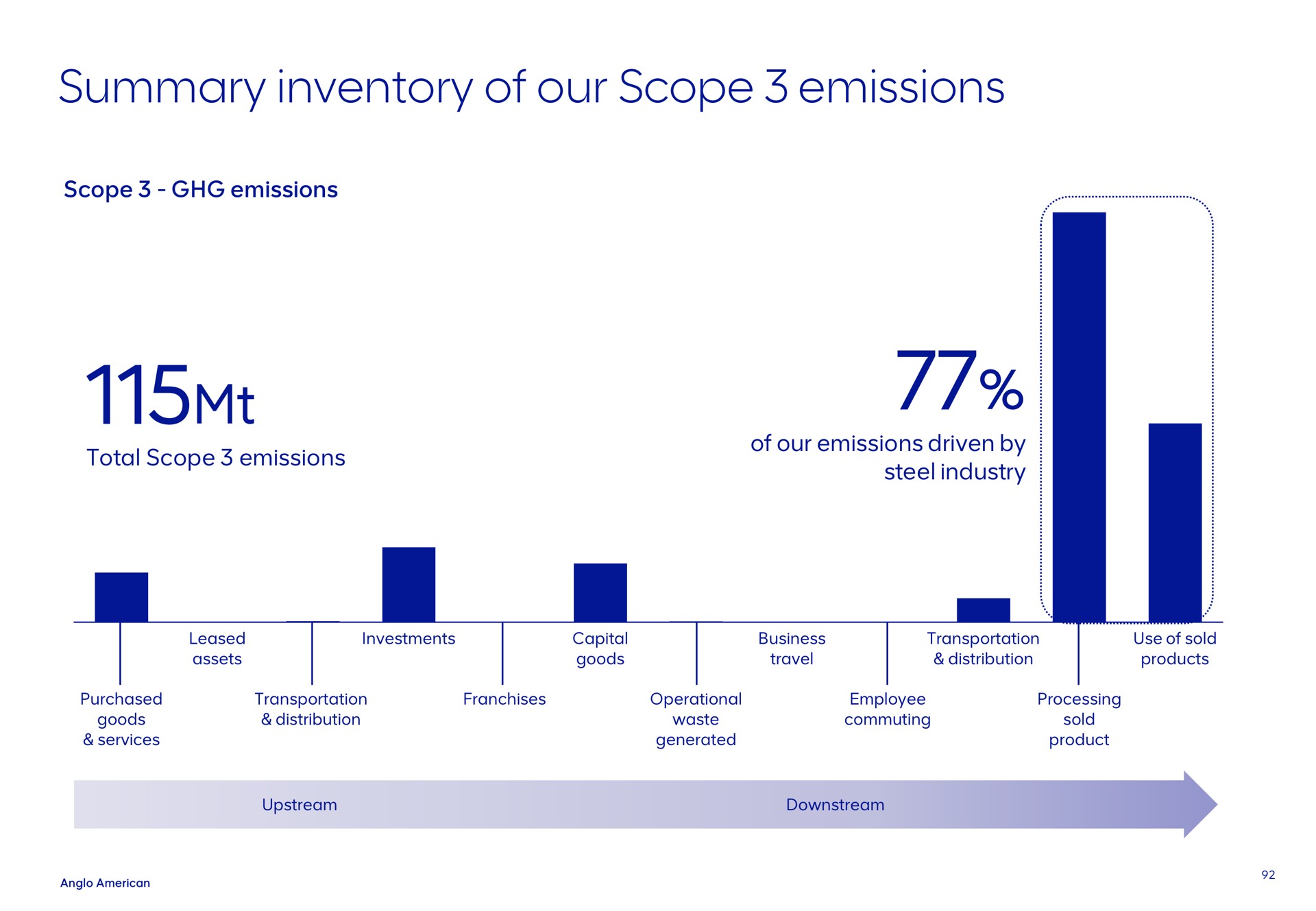 summary inventory of our scope emissions total driven by steel industry leased assets investments capital goods business travel transportation distribution use sold products purchased goods services transportation distribution franchises operational waste generated employee commuting processing sold product upstream downstream | AngloAmerican