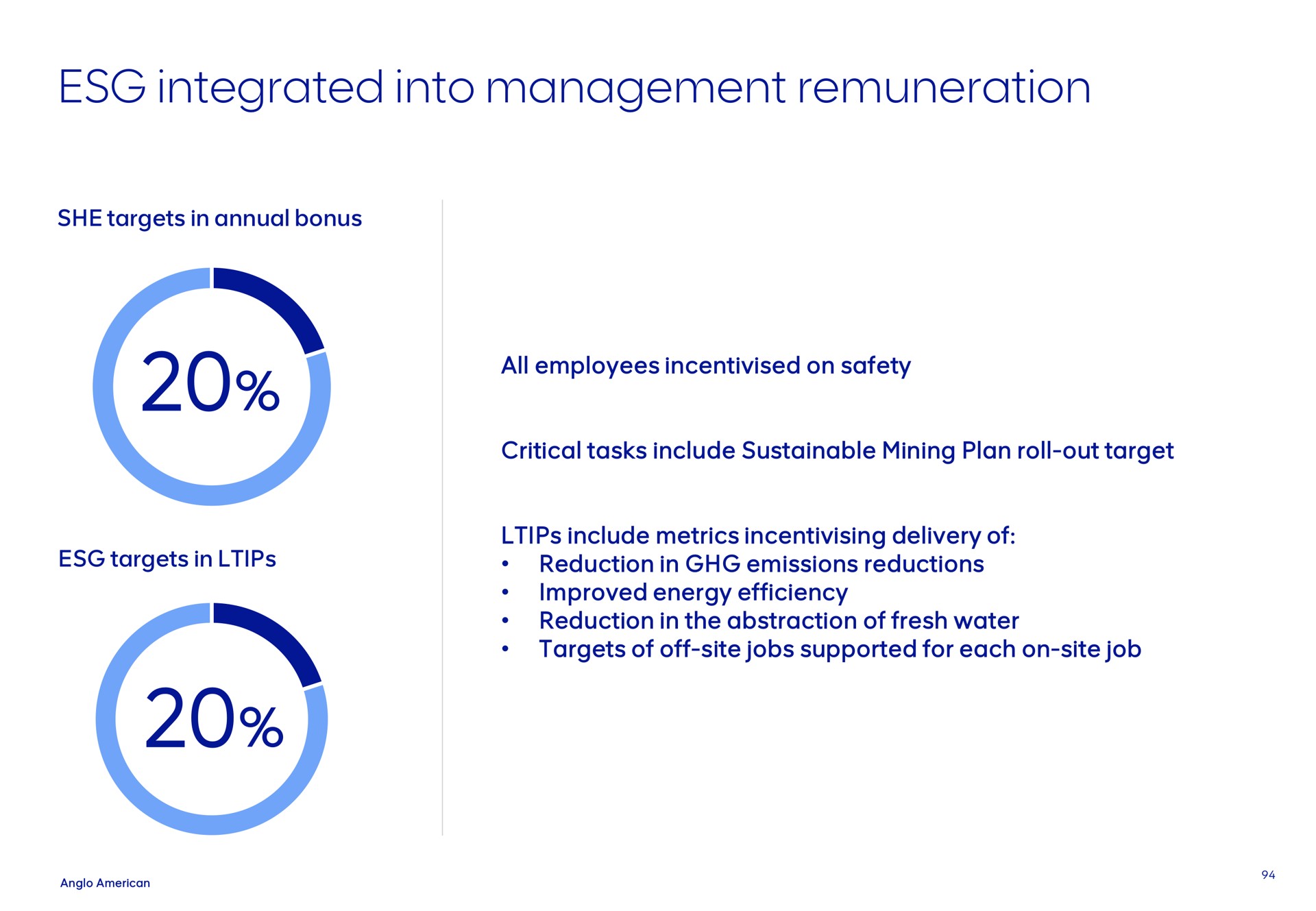 integrated into management remuneration she targets in annual bonus targets in all employees on safety critical tasks include sustainable mining plan roll out target include metrics delivery of reduction in emissions reductions improved energy efficiency reduction in the abstraction of fresh water targets of off site jobs supported for each on site job | AngloAmerican