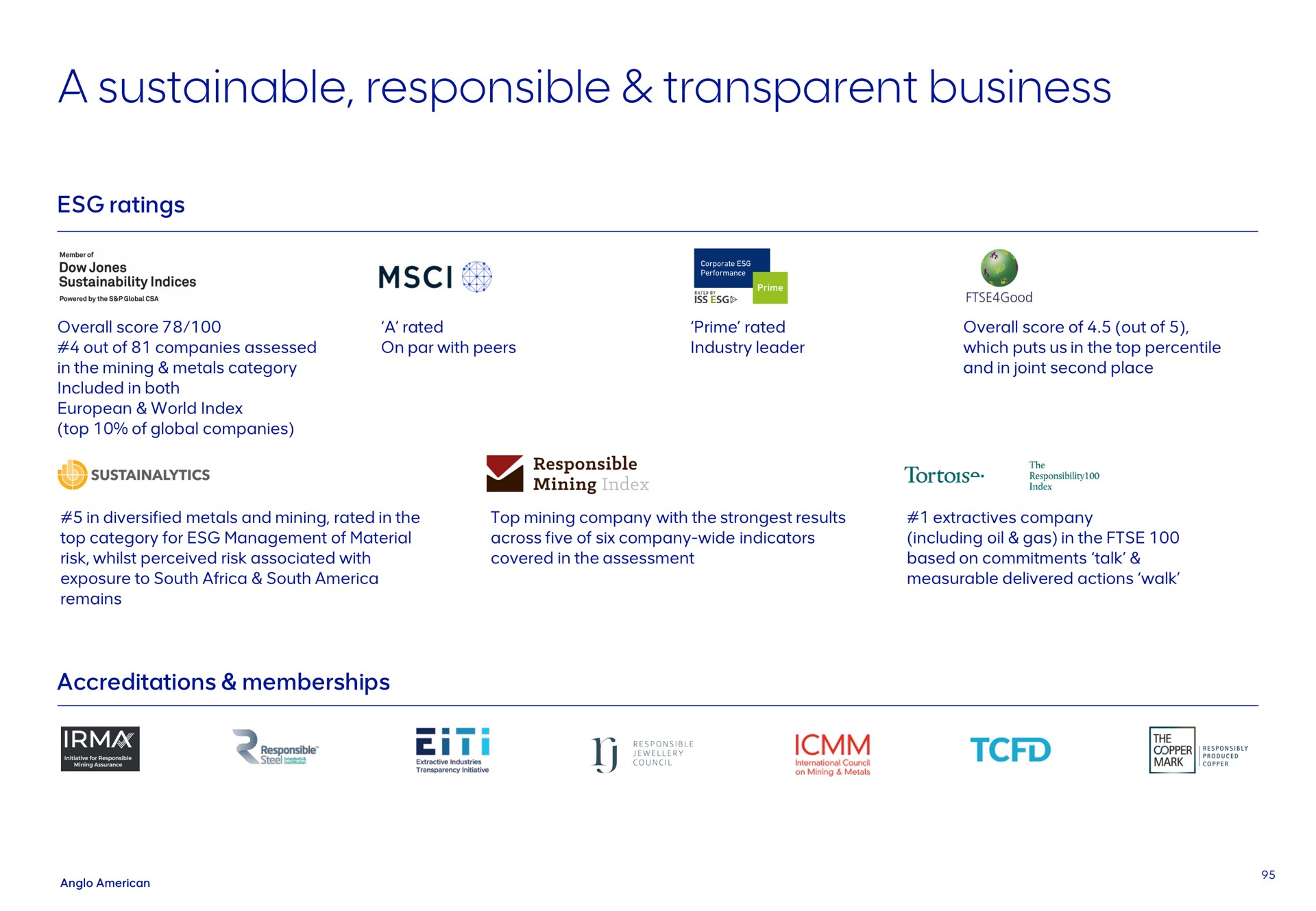 a sustainable responsible transparent business ratings member of dow indices powered by the global overall score out of companies assessed mining metals category included in both world index top of global companies rated on par with peers eer emit rated iss in prime rated industry leader good overall score of out of which puts us in the top percentile and in joint second place in diversified metals and mining rated in the top category for management of material risk whilst perceived risk associated with exposure to south south remains accreditations memberships industries transparency steel mining top mining company with the results across five of six company wide indicators covered in the assessment company including oil gas in the based on commitments talk measurable delivered actions walk i international council on mining metals the copper responsibly mark | AngloAmerican