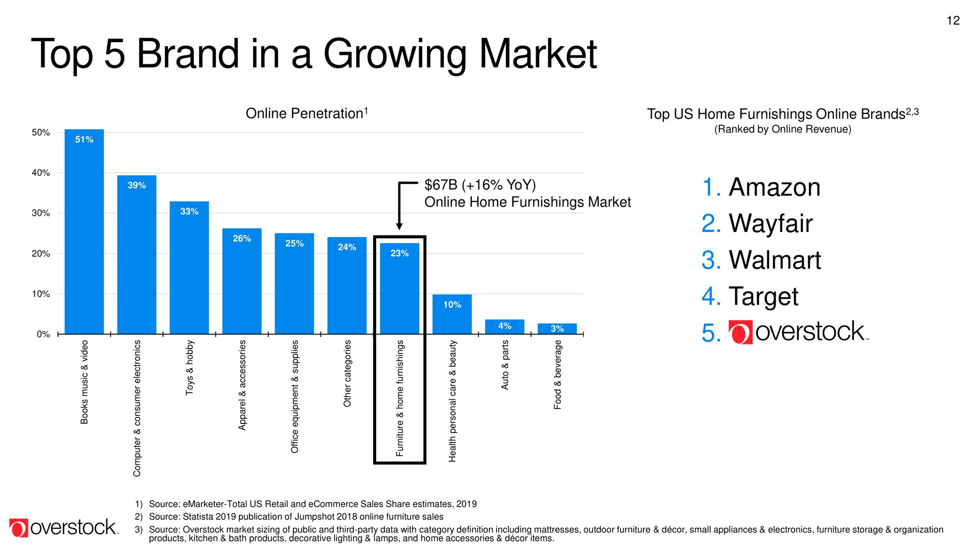 top brand in a growing market | Overstock