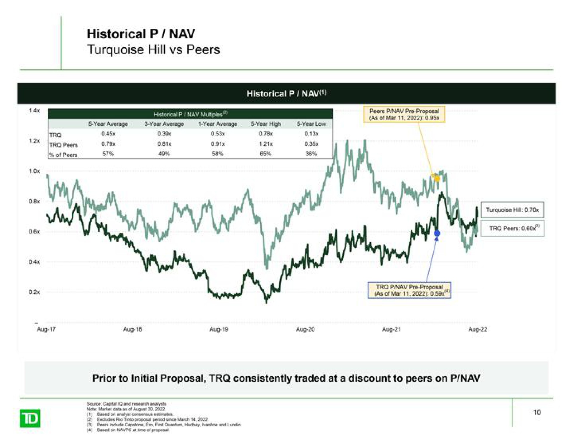 historical turquoise hill peers | TD Securities