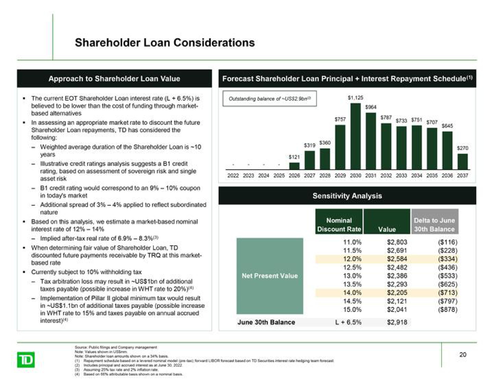 shareholder loan considerations | TD Securities