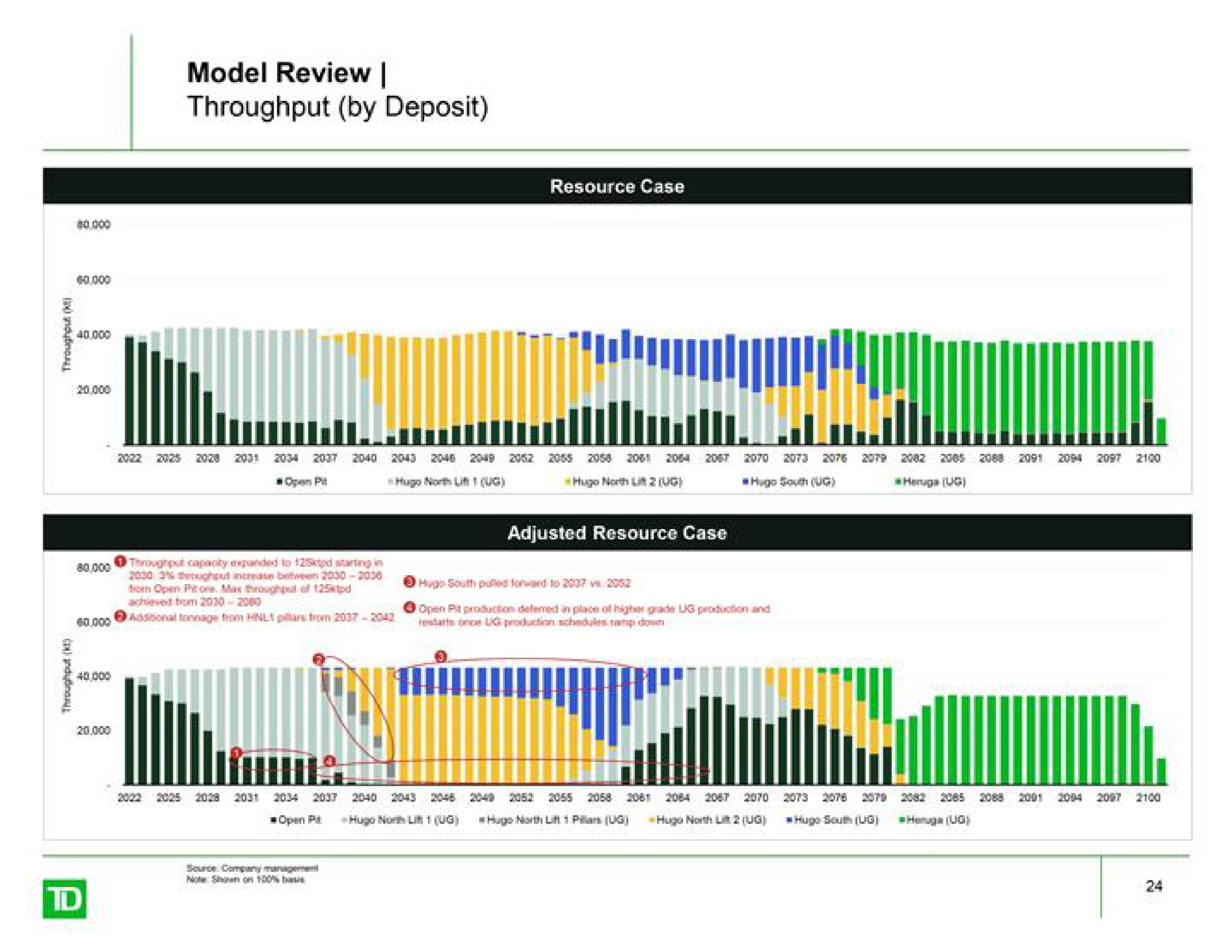 model review throughput by deposit | TD Securities