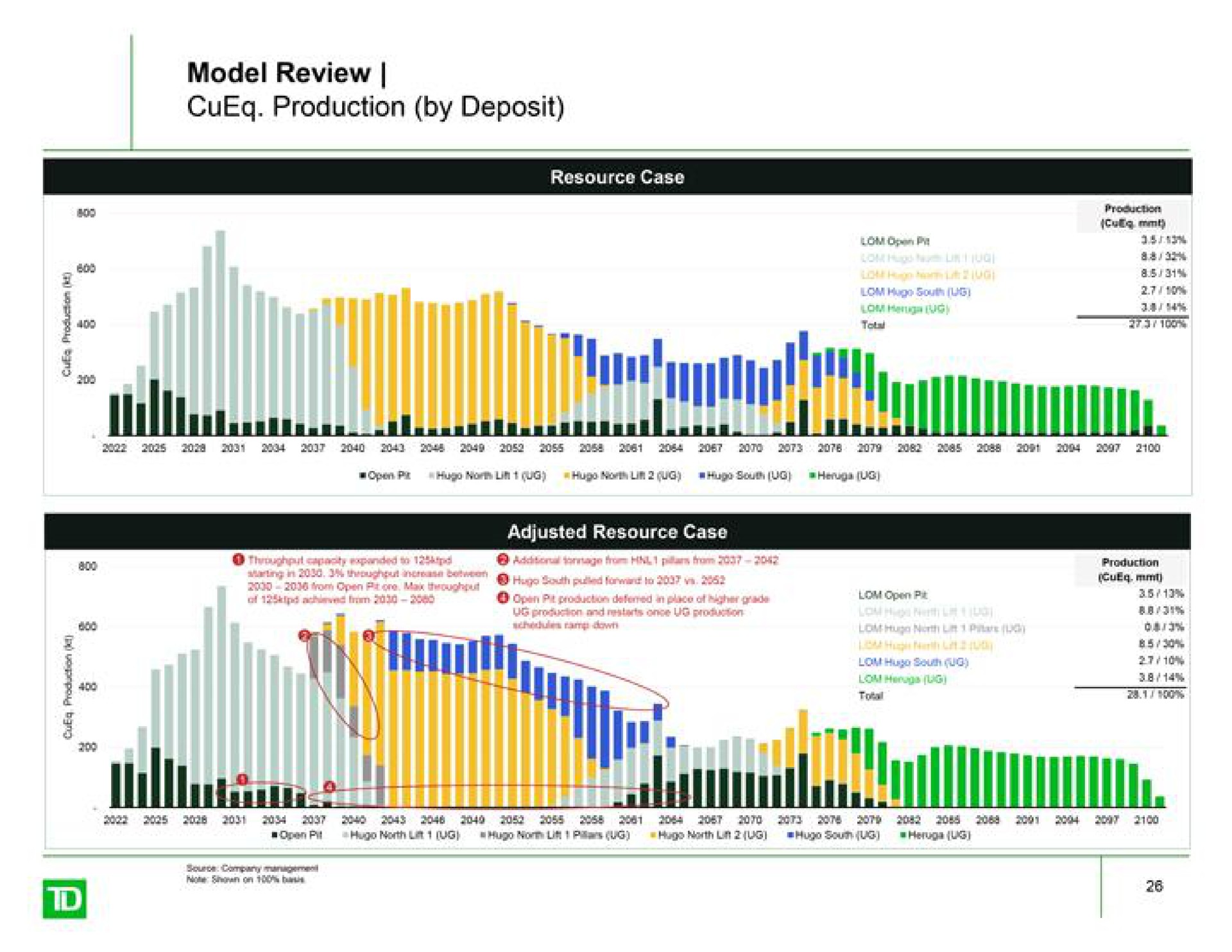 model review production by deposit | TD Securities