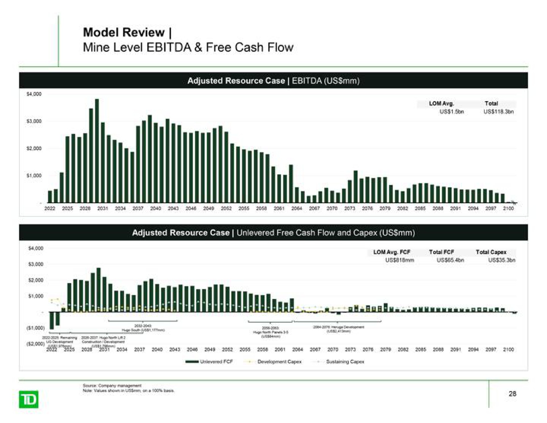 model review mine level free cash flow be | TD Securities
