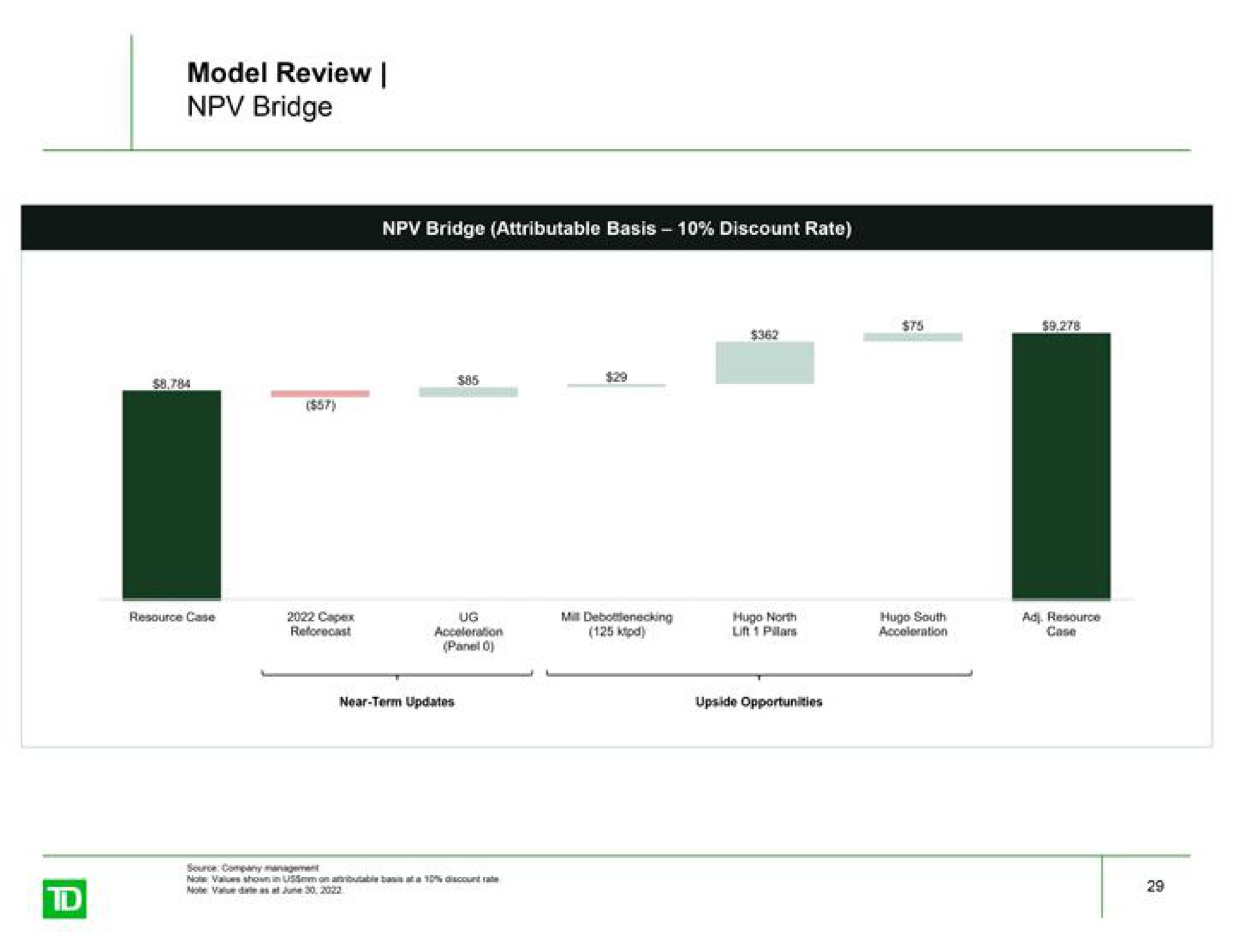 model review bridge | TD Securities