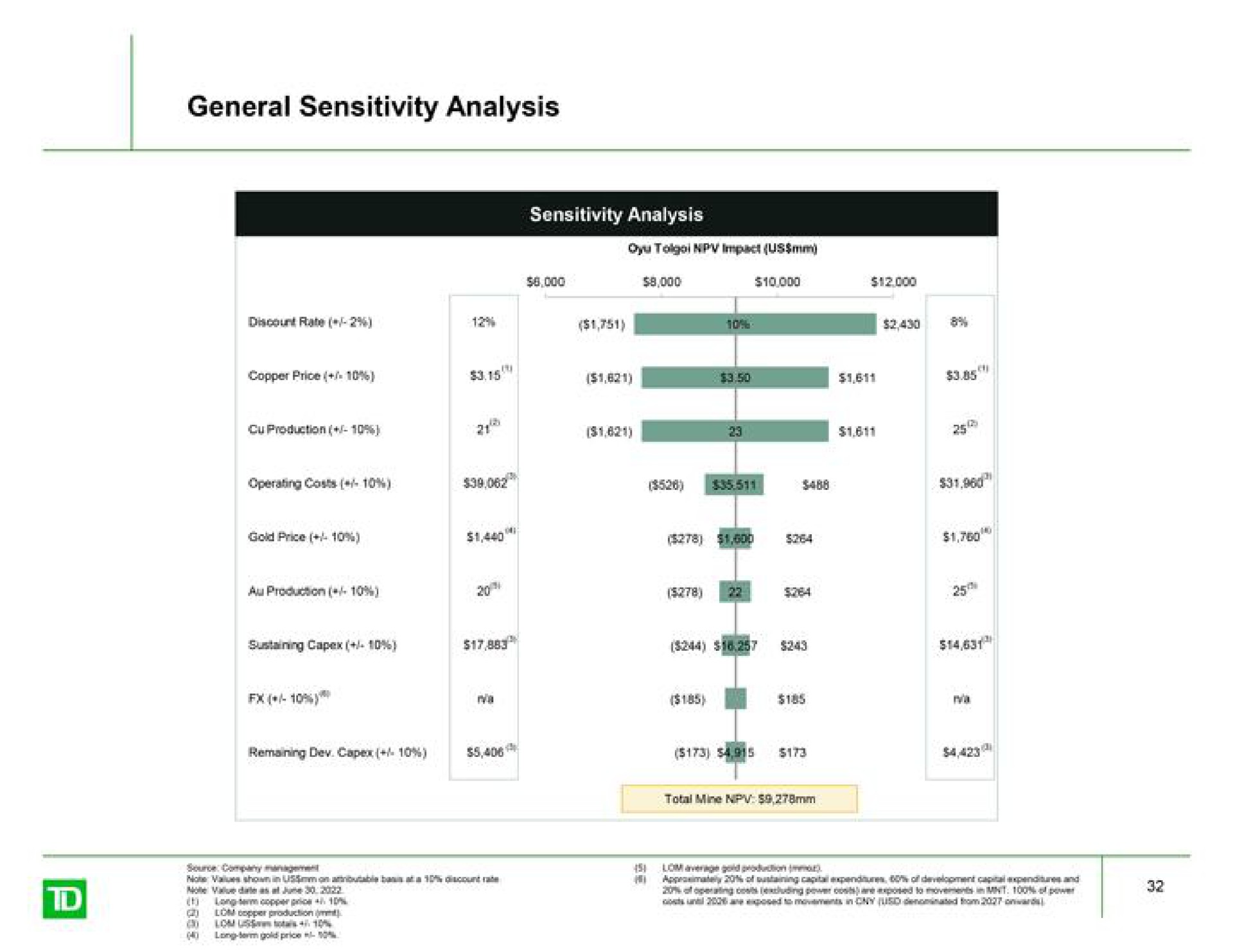 general sensitivity analysis | TD Securities