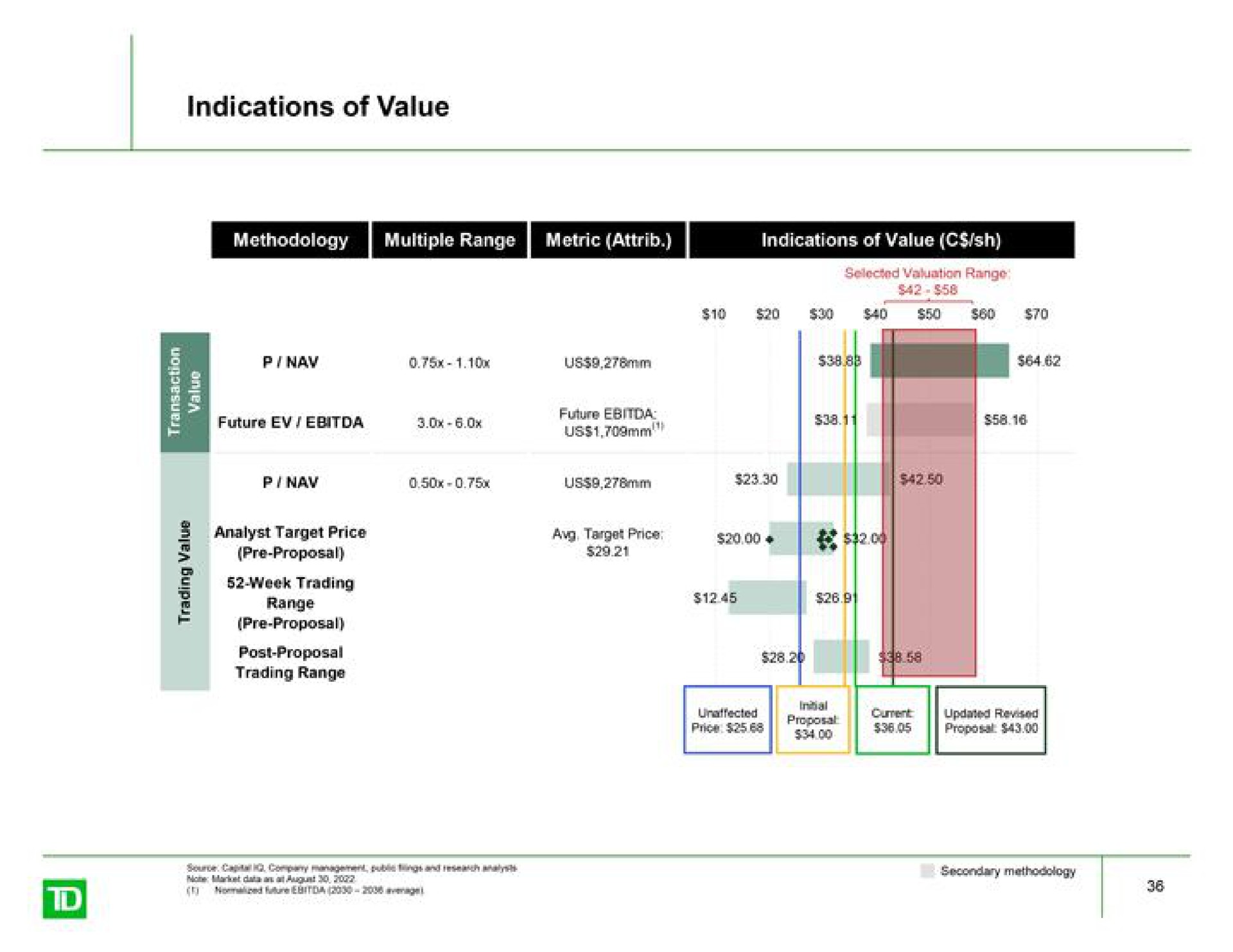 indications of value | TD Securities