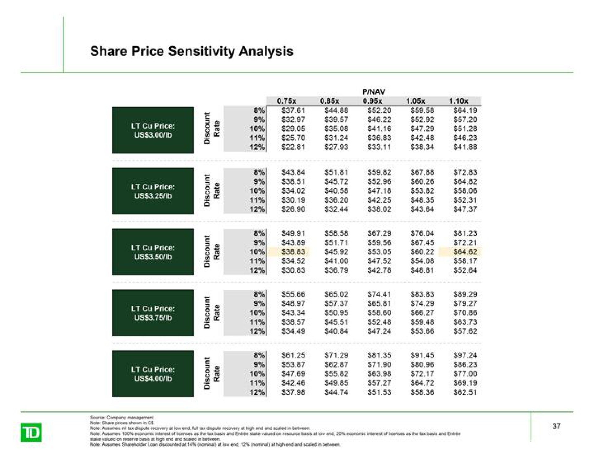 share price sensitivity analysis tete be be | TD Securities