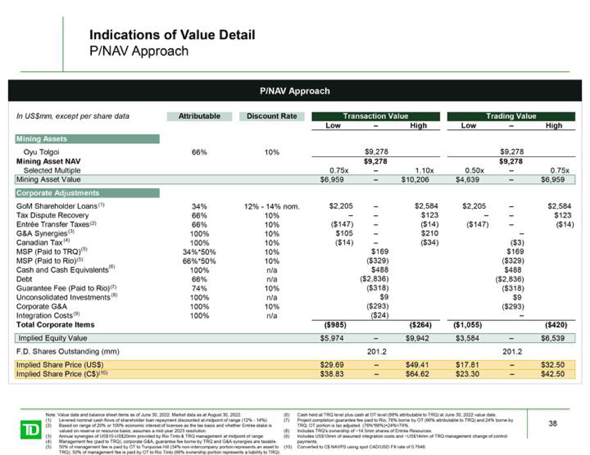 indications of value detail approach selected multiple implied equity value | TD Securities