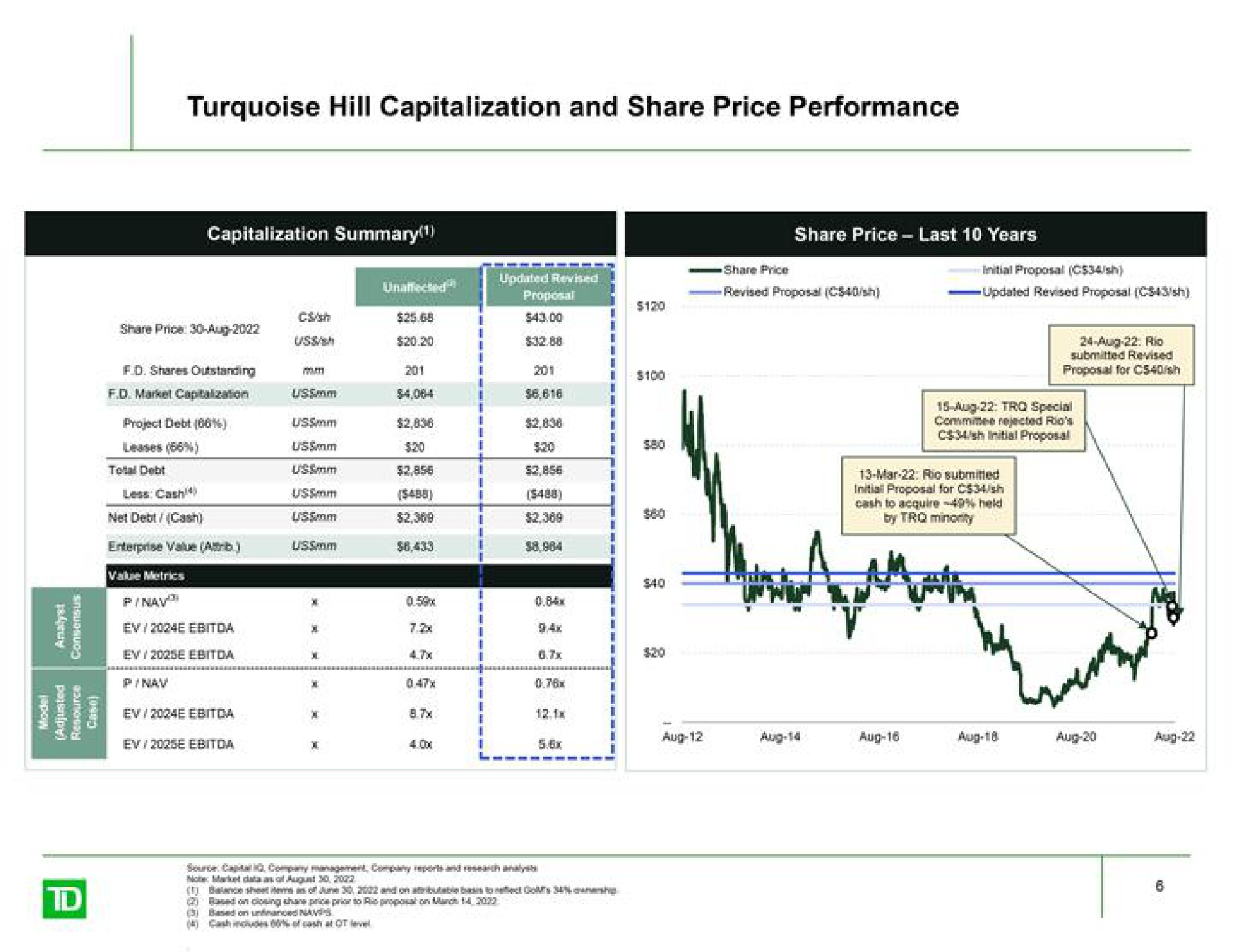 turquoise hill capitalization and share price performance | TD Securities