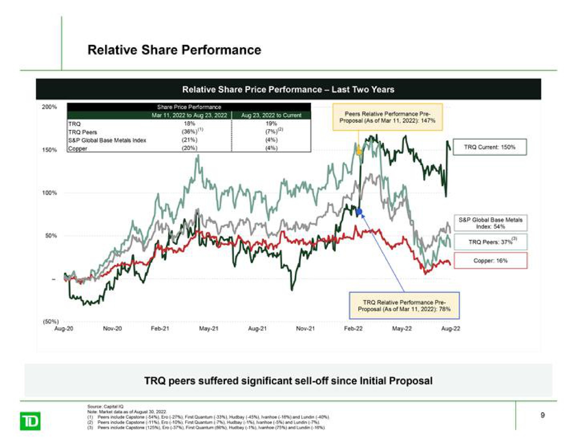 relative share performance | TD Securities