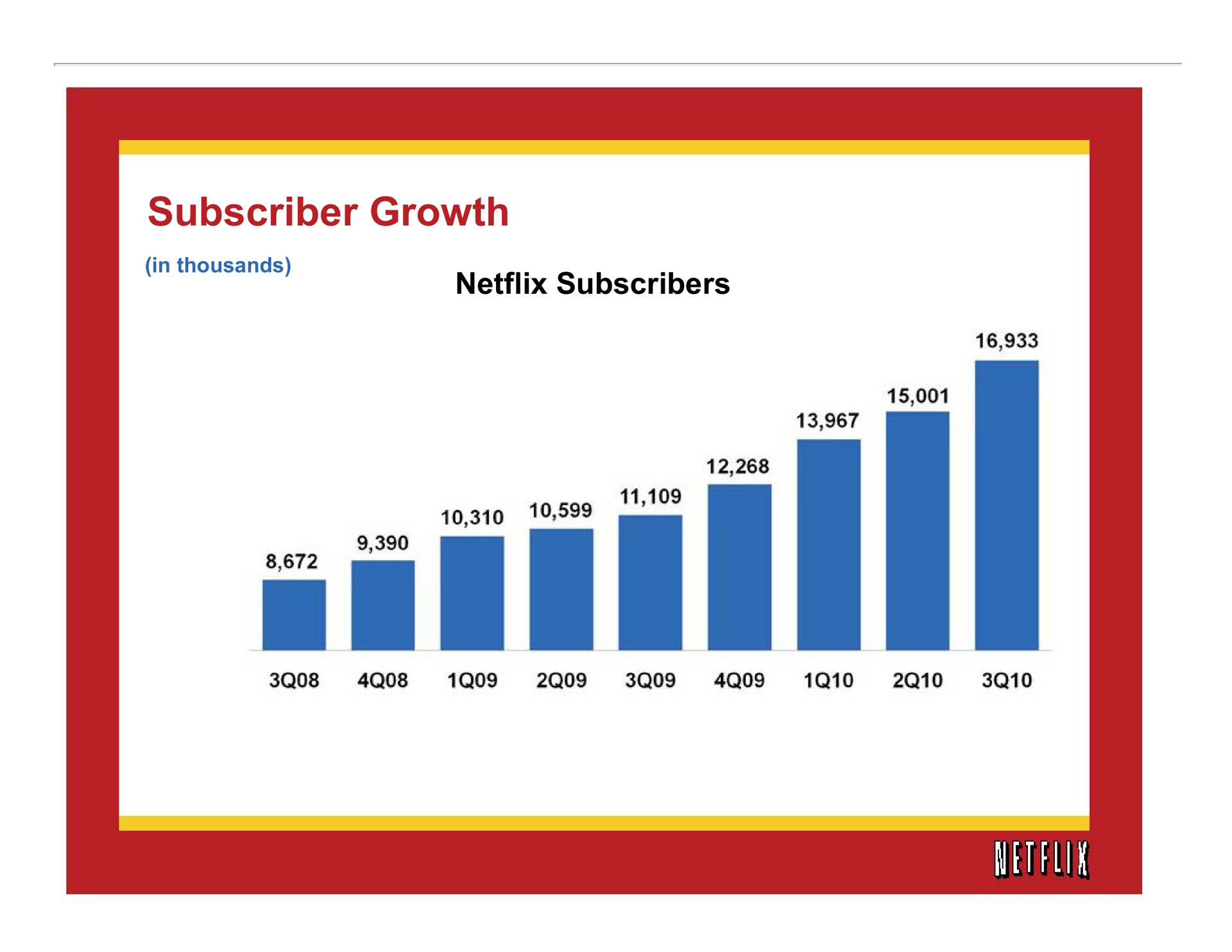 subscriber growth in thousand subscribers | Netflix