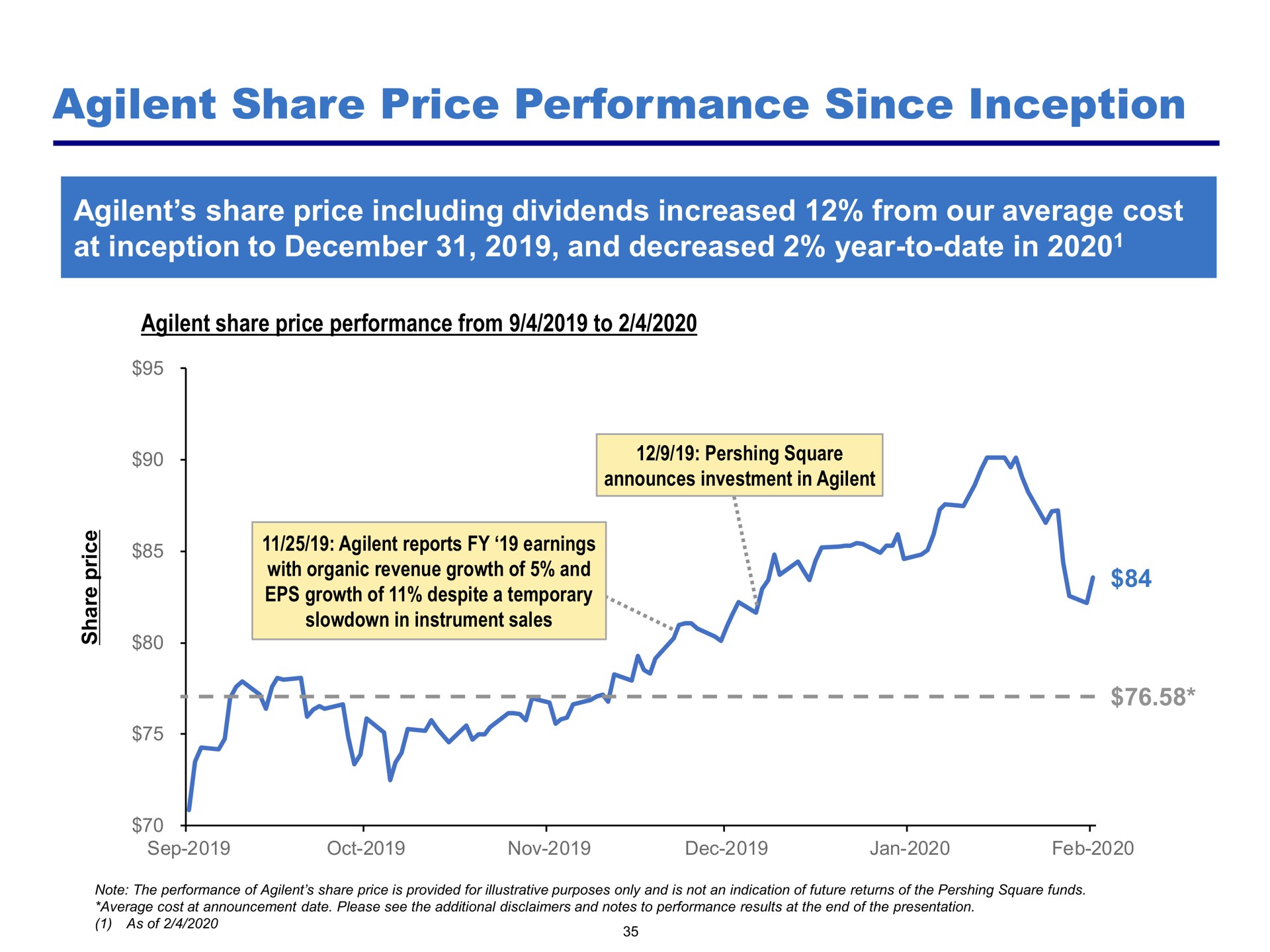 share price performance since inception | Pershing Square