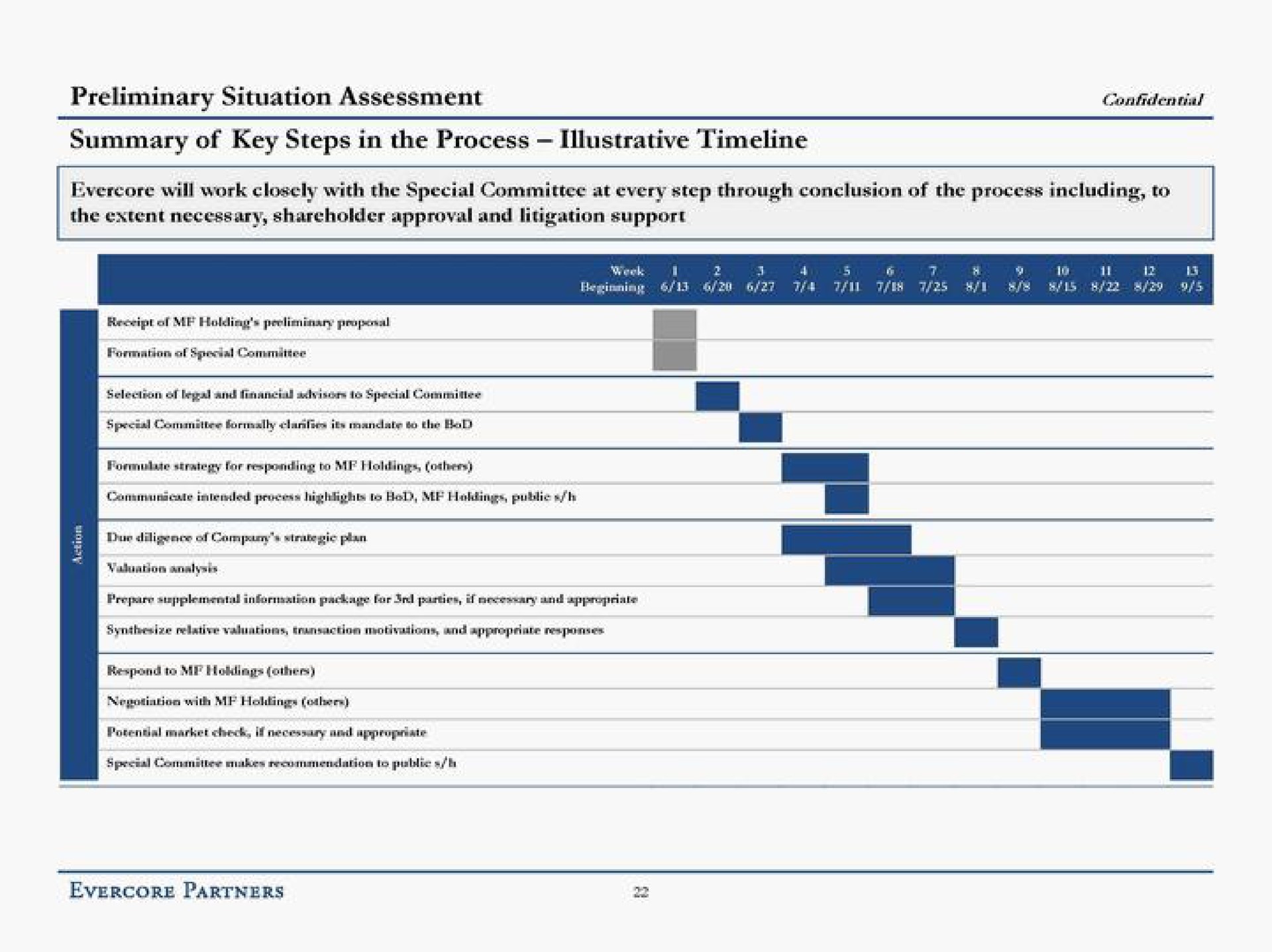 preliminary situation assessment confidential summary of key steps in the process illustrative | Evercore