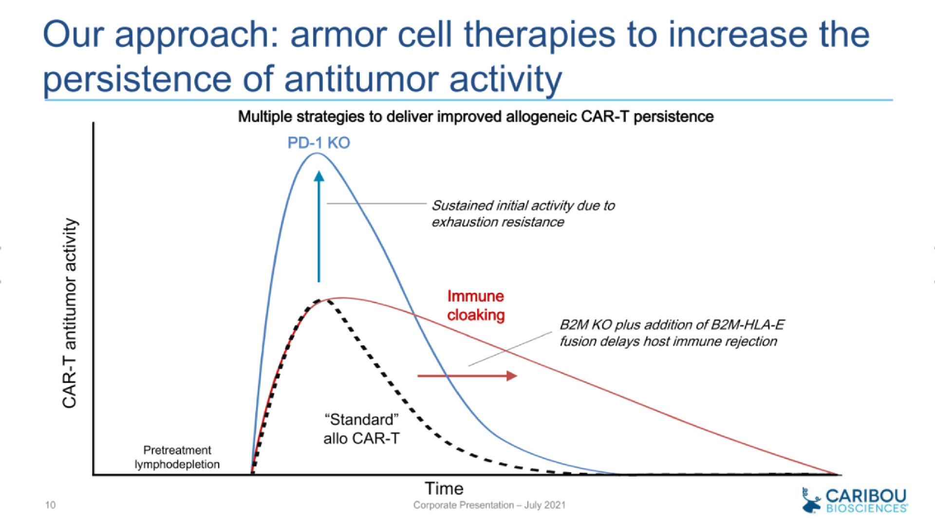 our approach armor cell therapies to increase the persistence of activity | Caribou Biosciences
