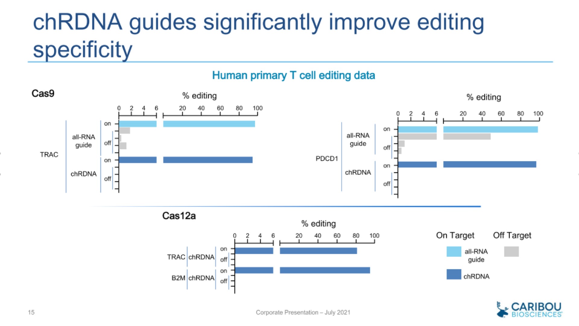 guides significantly improve editing specificity | Caribou Biosciences