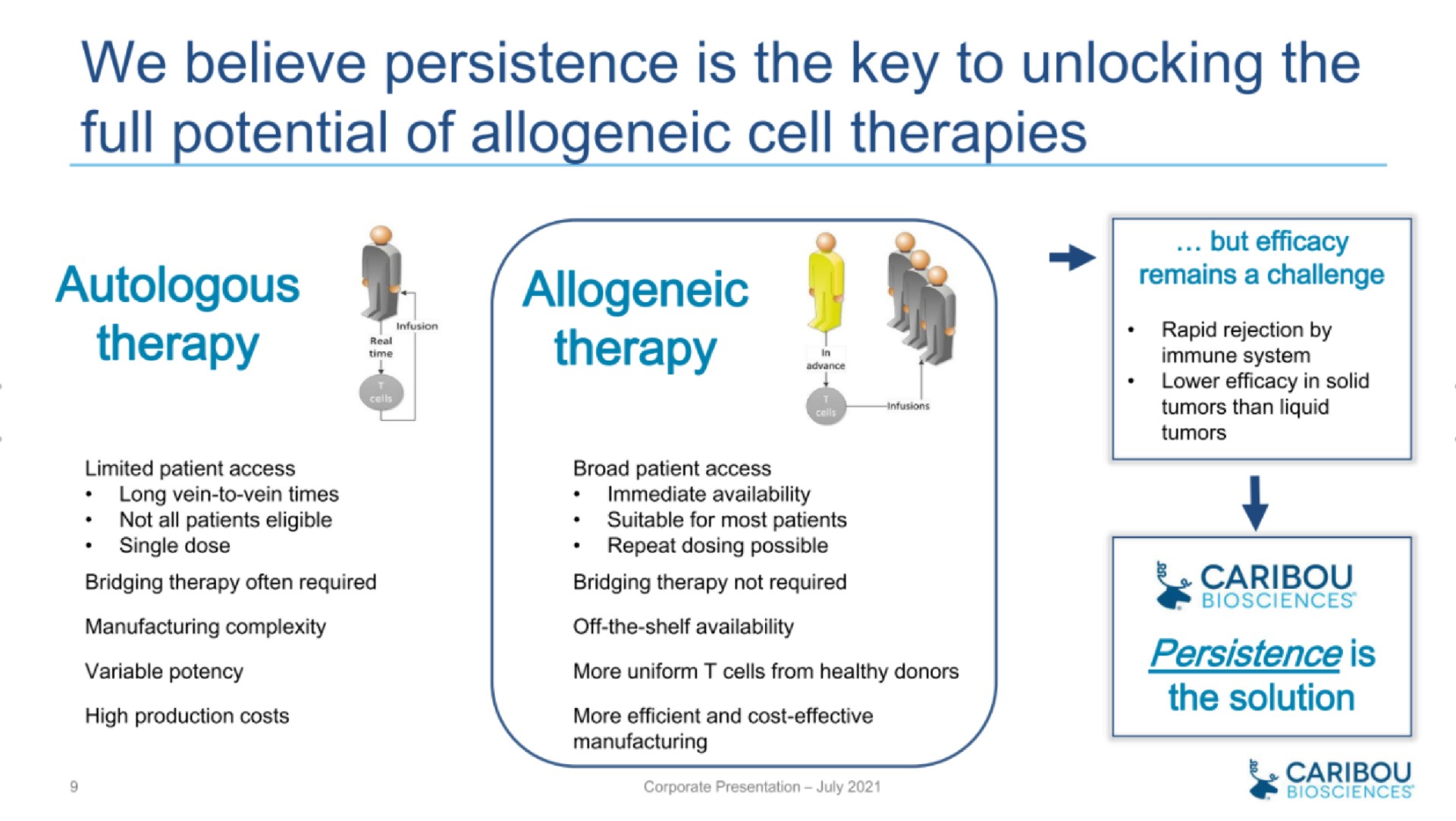 we believe persistence is the key to unlocking the full potential of cell therapies | Caribou Biosciences
