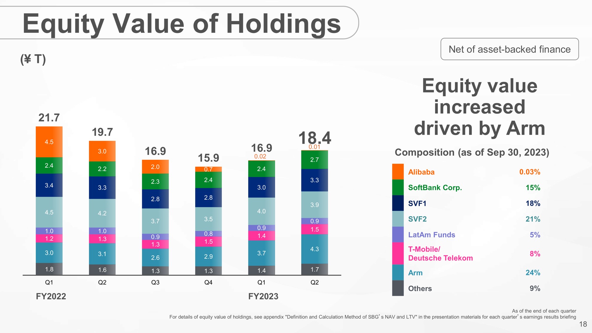 equity value of holdings equity value increased driven by arm | SoftBank