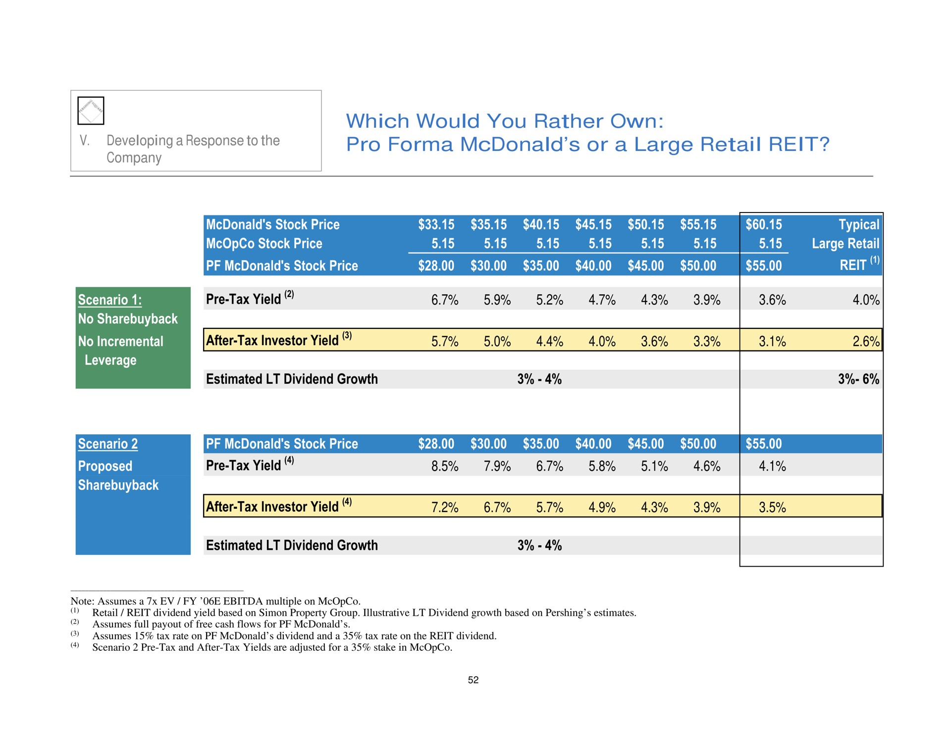 which would you rather own pro or a large retail reit response to the developing elt tax yield after tax investor yield | Pershing Square