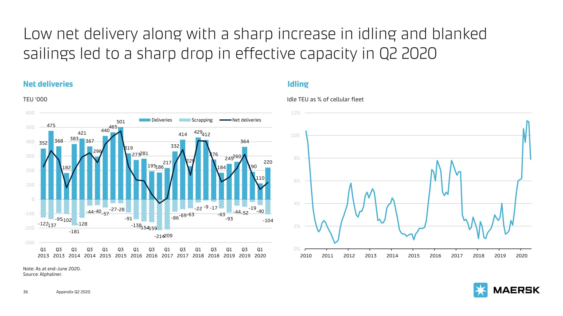 low net delivery along with a sharp increase in idling and blanked sailings led to a sharp drop in effective capacity in | Maersk