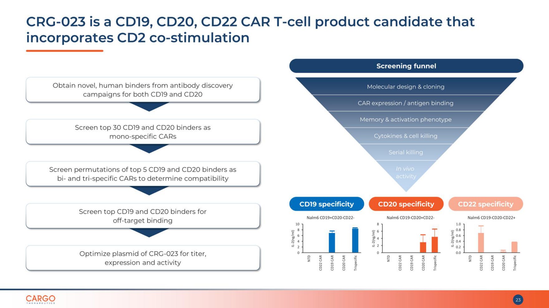 is a car cell product candidate that incorporates stimulation | CARGO Therapeutics
