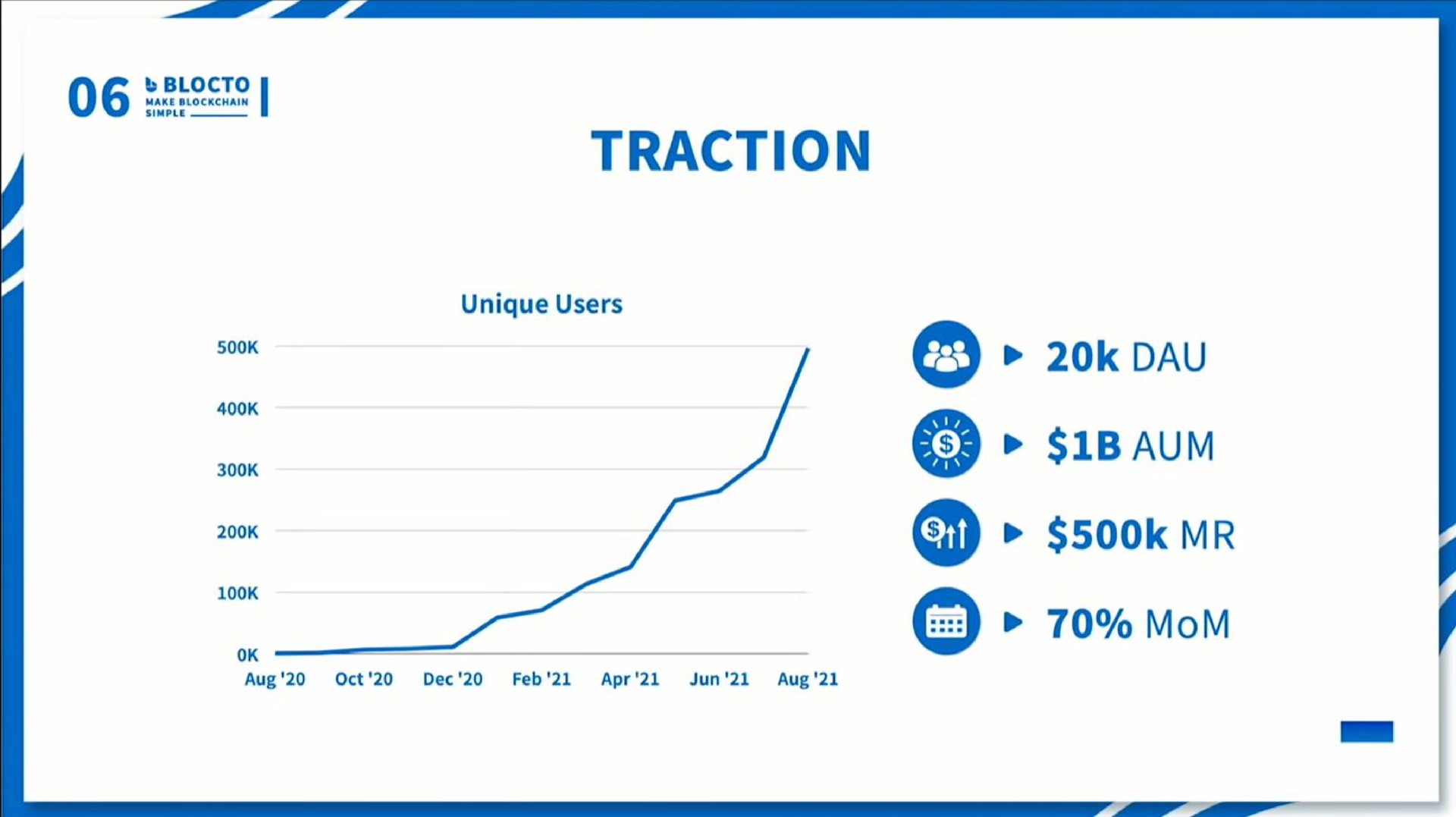 traction unique users a a so aum as | Blocto