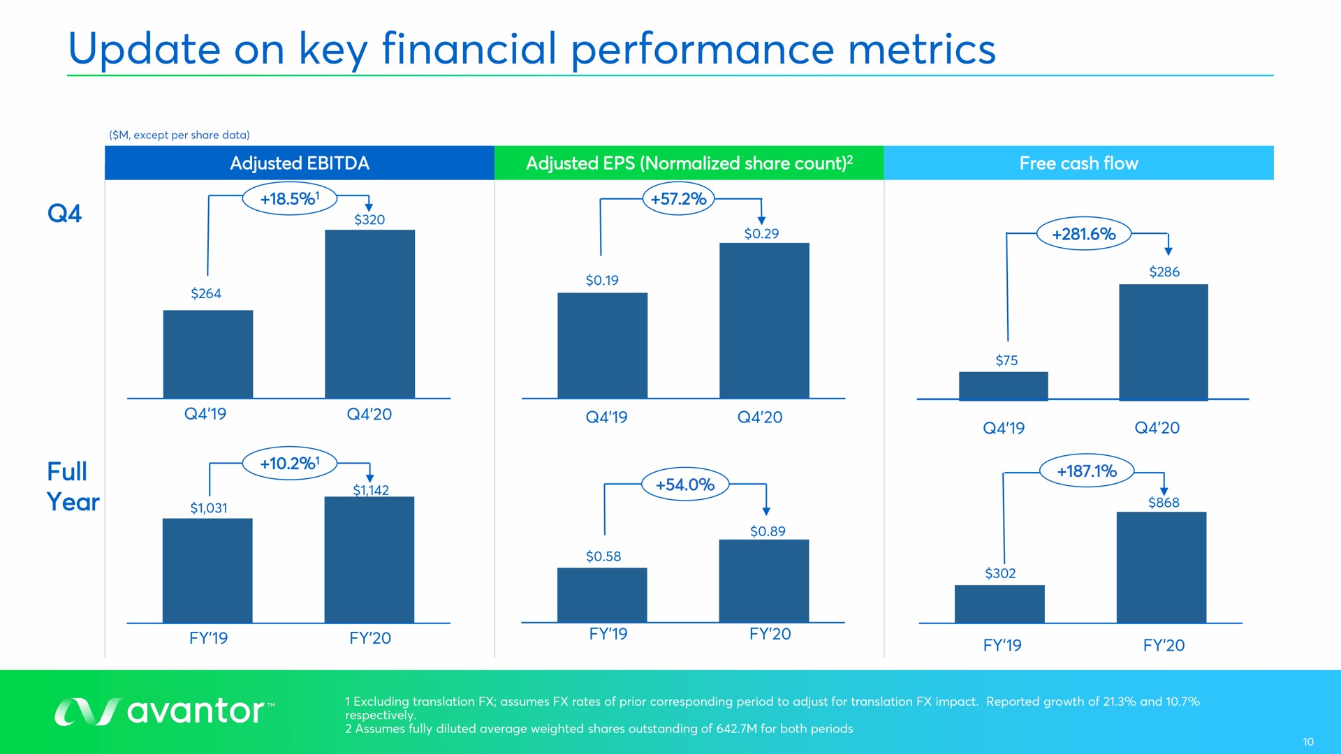 update on key financial performance metrics | Avantor