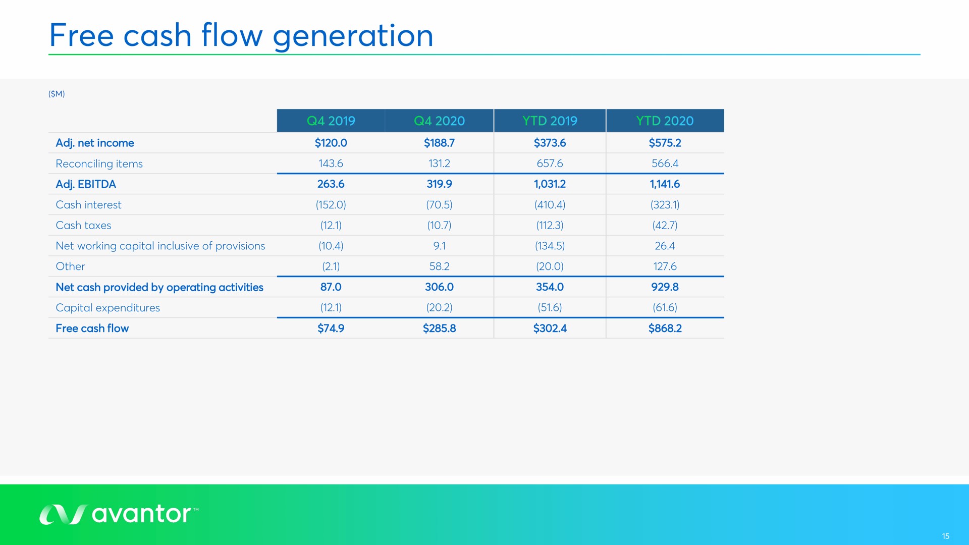 free cash flow generation see | Avantor