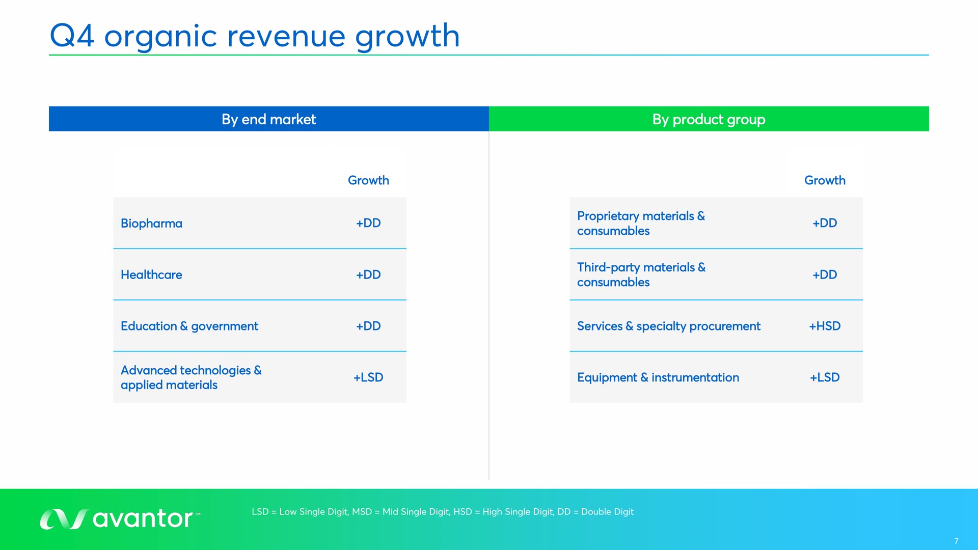 organic revenue growth | Avantor