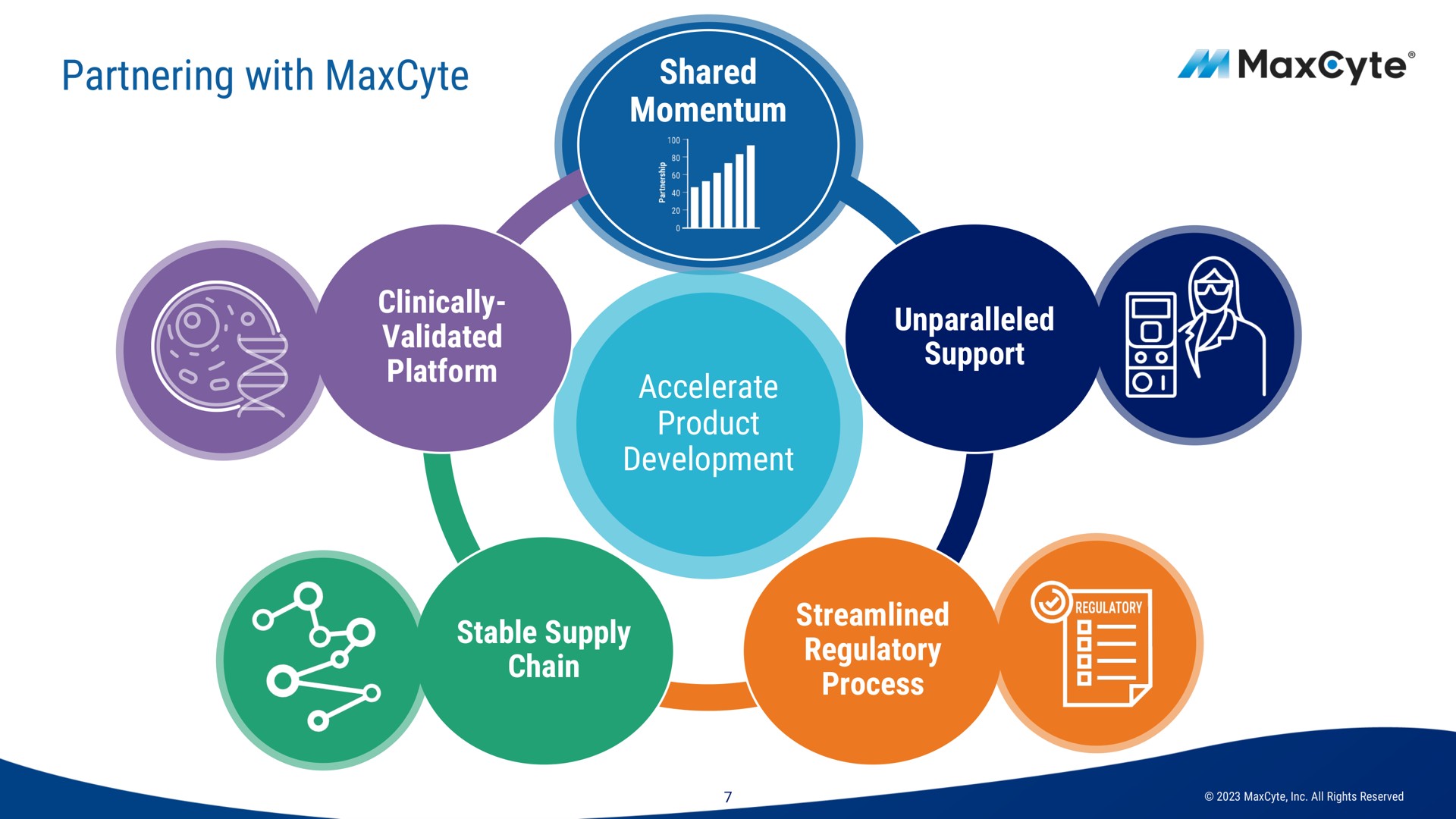 partnering with i shared | MaxCyte