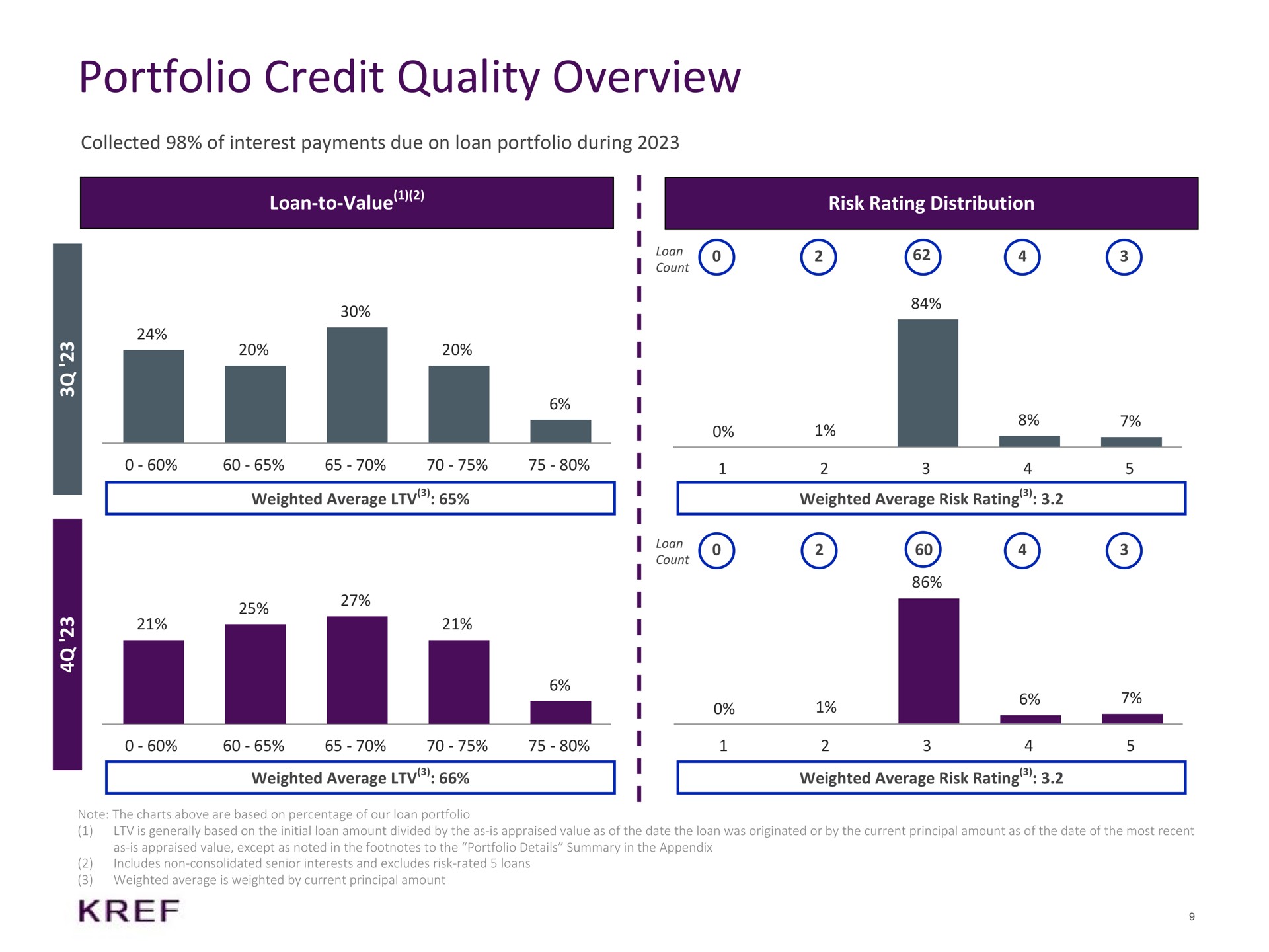 portfolio credit quality overview collected of interest payments due on loan portfolio during loan to value risk rating distribution i i i i i i i i i i i i i i i i i i i i | KKR Real Estate Finance Trust