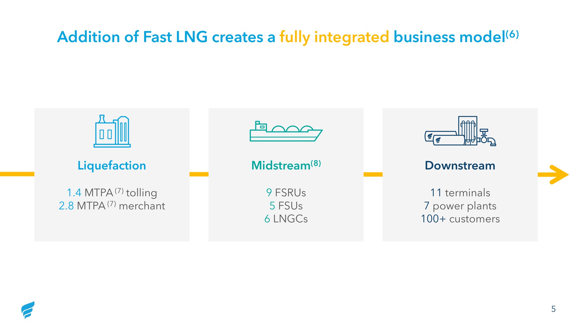 addition of fast creates a fully integrated business model mil | NewFortress Energy