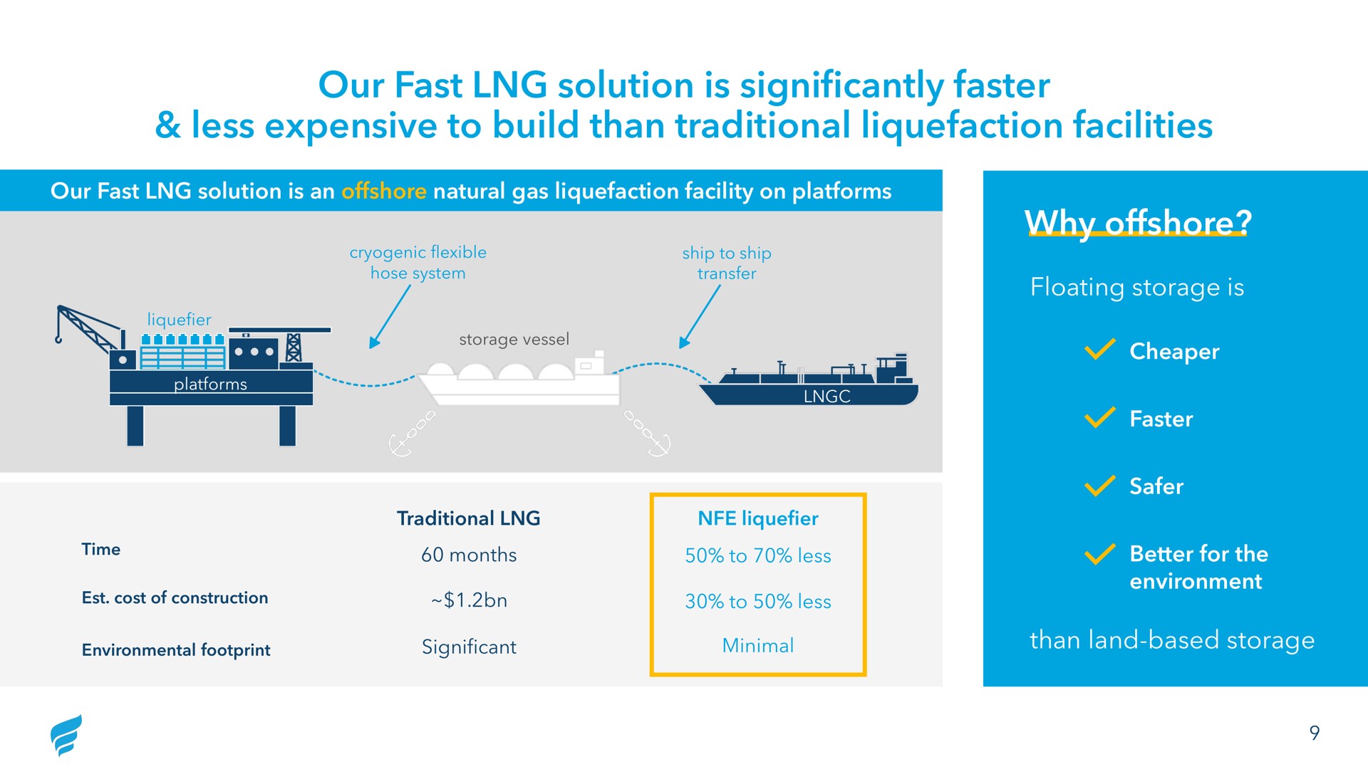 our fast solution is significantly faster less expensive to build than traditional liquefaction facilities why offshore | NewFortress Energy