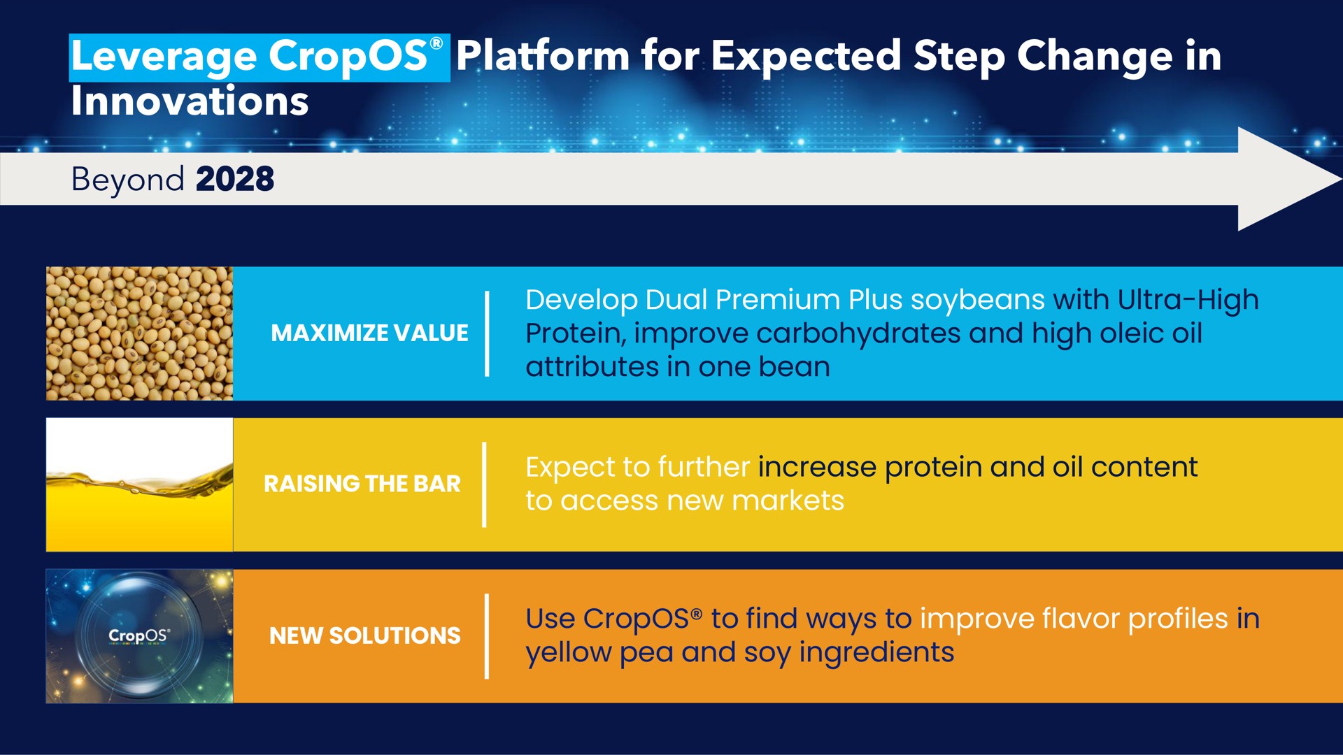 leverage platform for expected step change in innovations beyond maximize value develop dual premium plus soybeans with ultra high protein improve carbohydrates and high oleic oil attributes in one bean raising the bar expect to further increase protein and oil content to access new markets new solutions use to find ways to improve flavor profiles in yellow pea and soy ingredients | Benson Hill