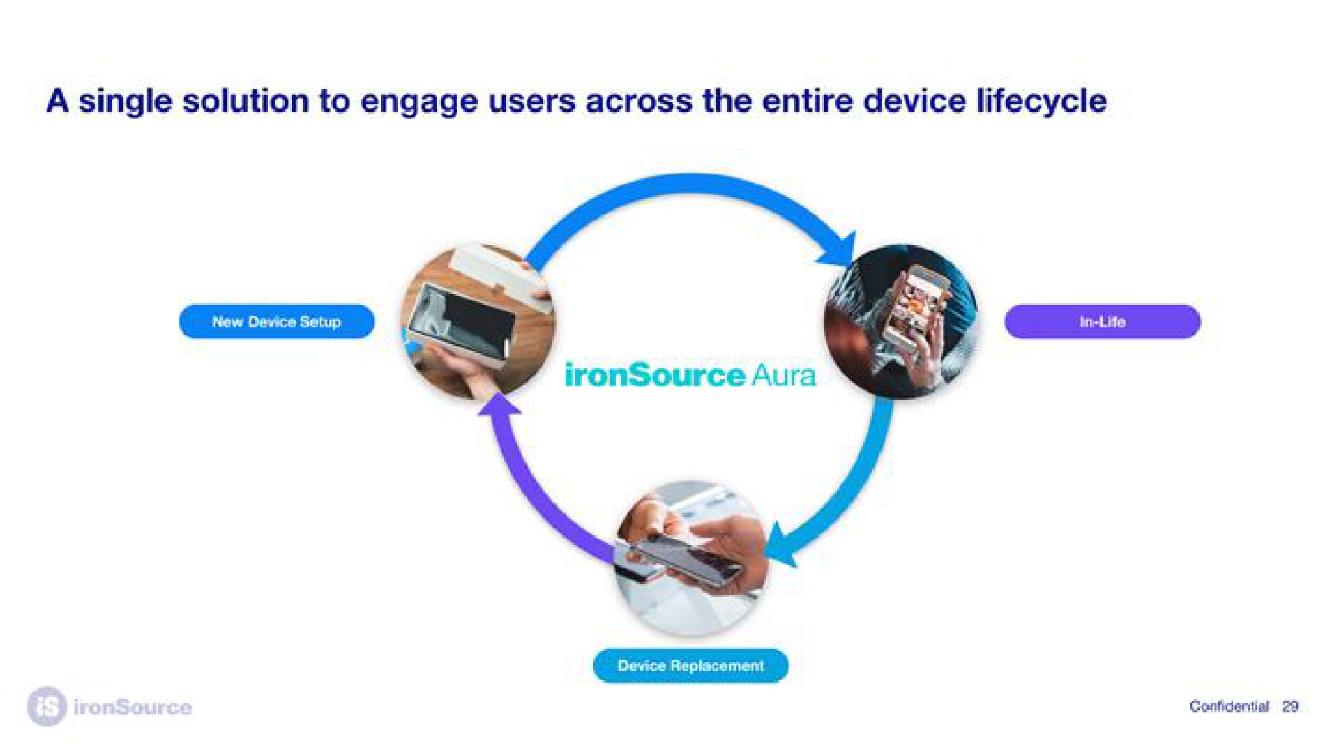 a single solution to engage users across the entire device | ironSource