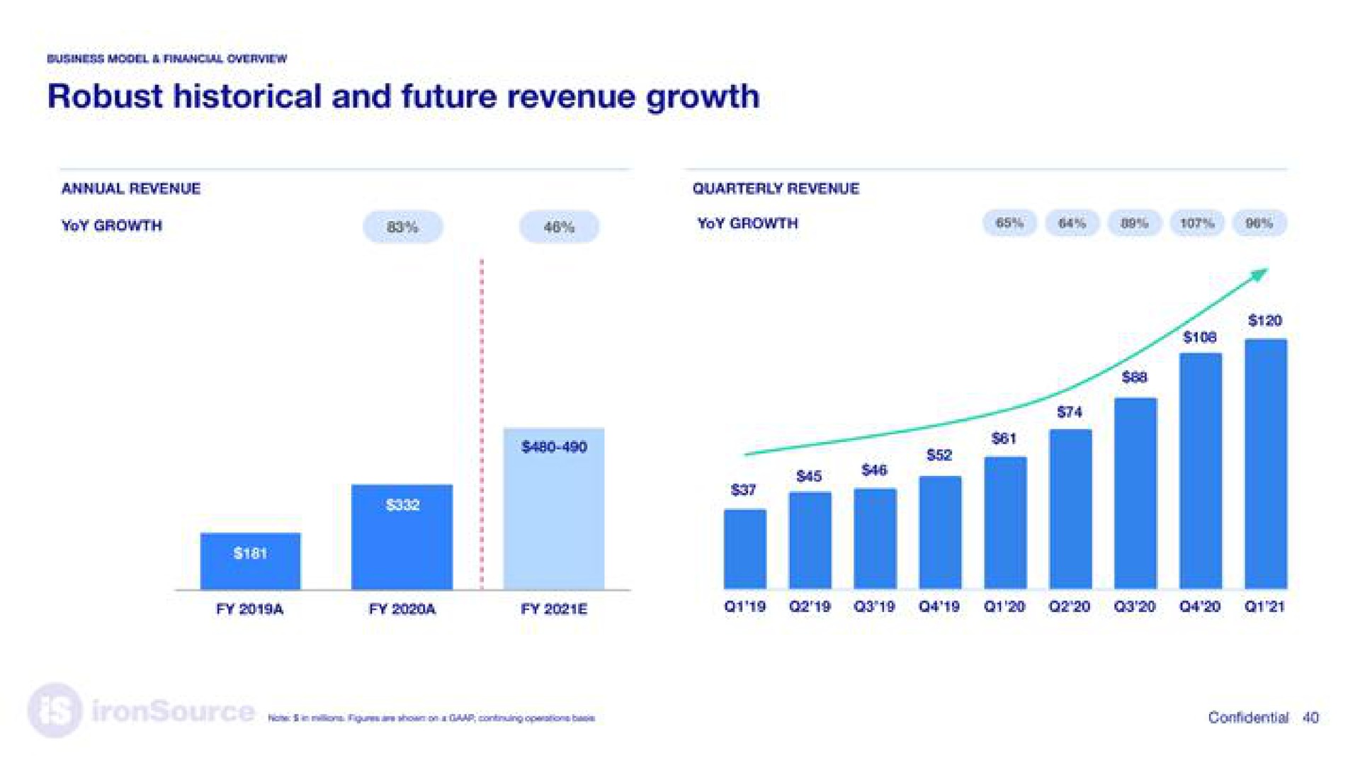 robust historical and future revenue growth | ironSource