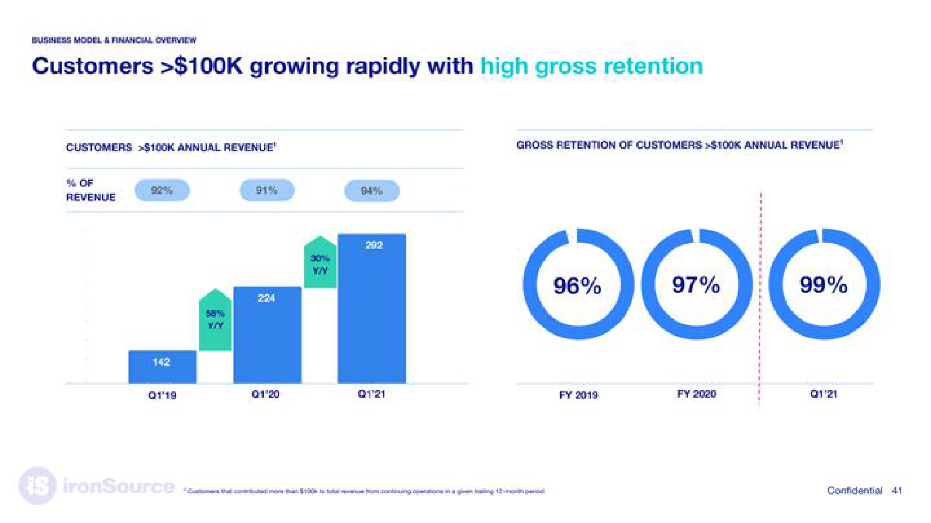 customers growing rapidly with high gross retention | ironSource