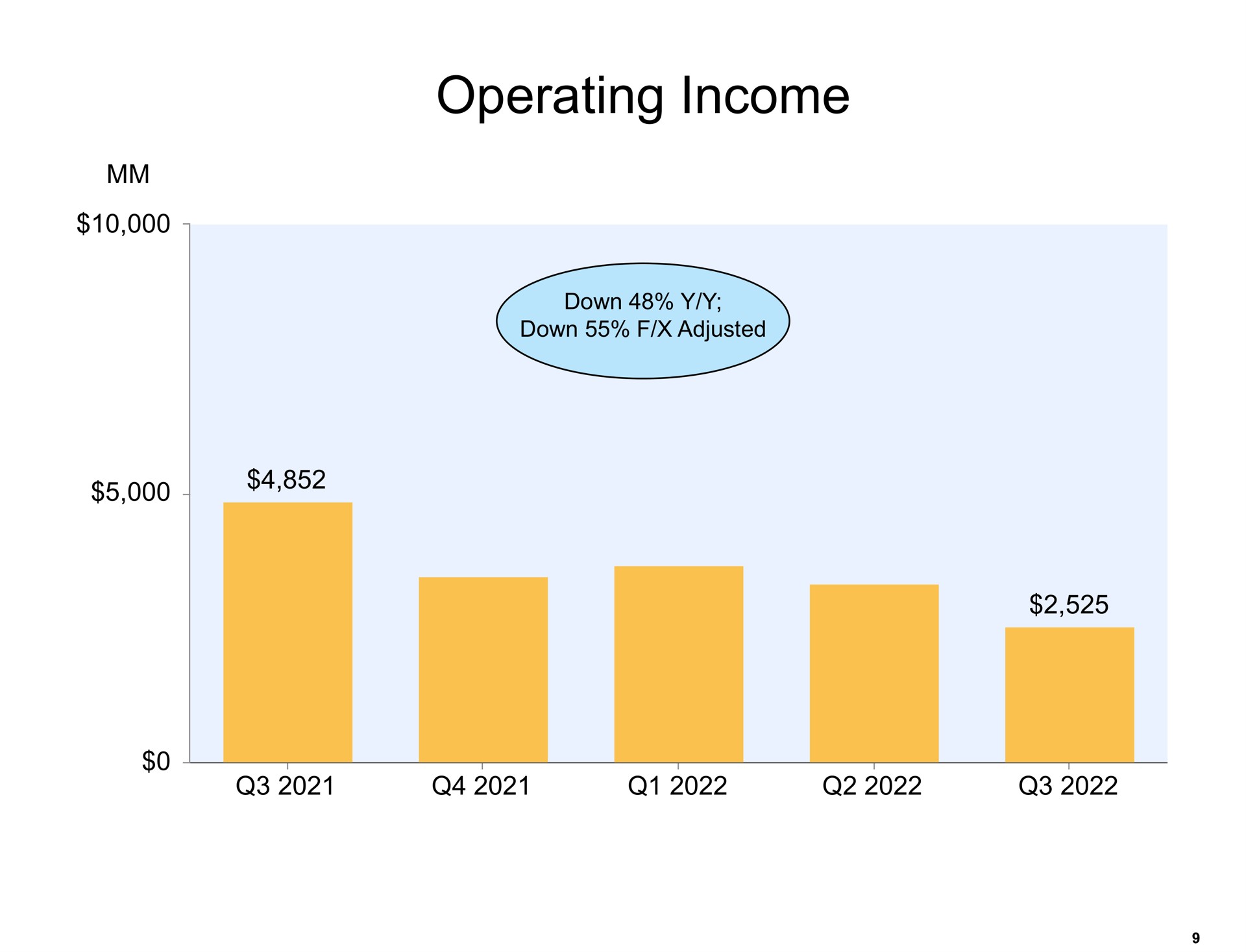 operating income | Amazon