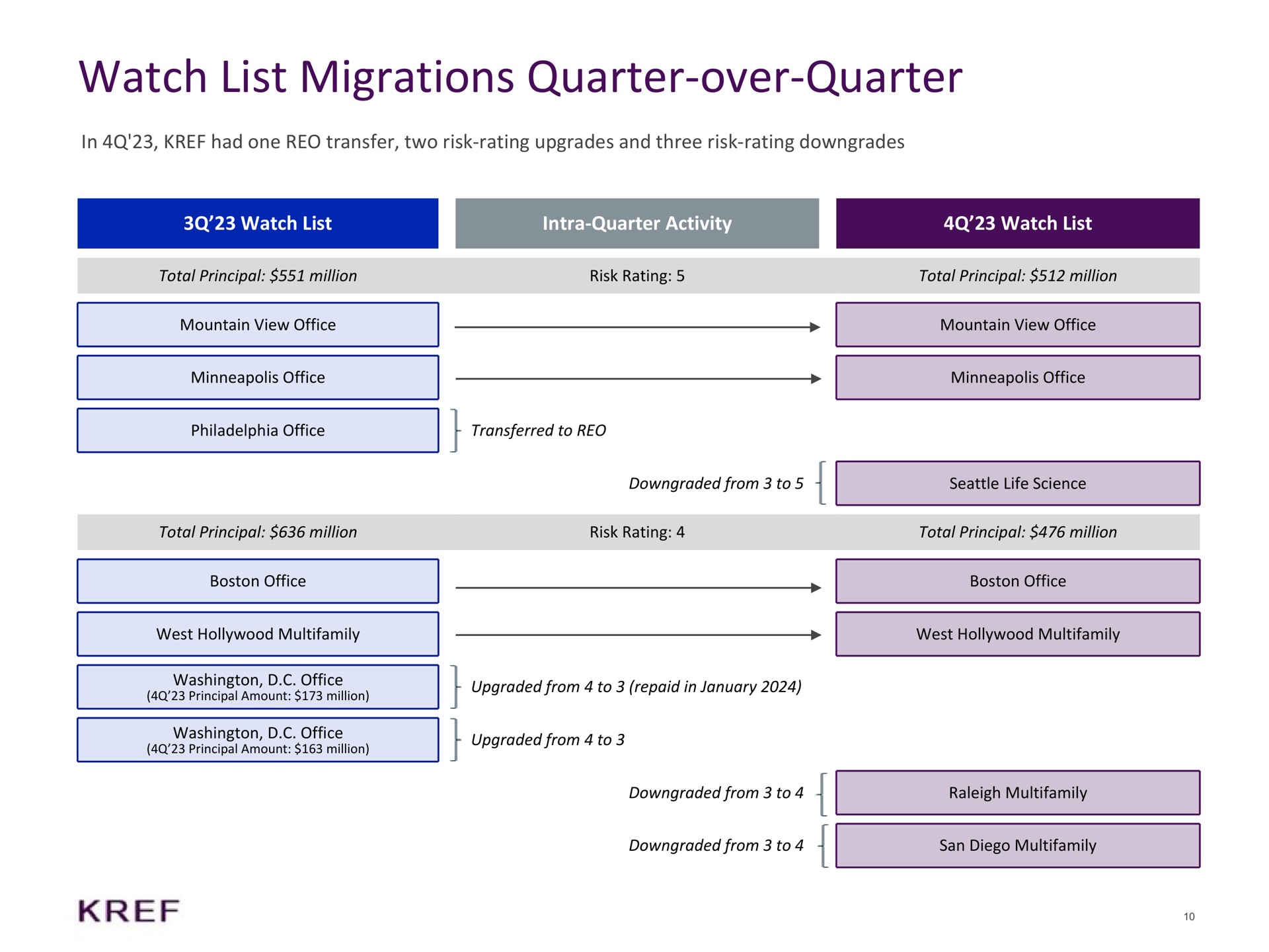 watch list migrations quarter over quarter in had one transfer two risk rating upgrades and three risk rating downgrades watch list quarter activity watch list | KKR Real Estate Finance Trust
