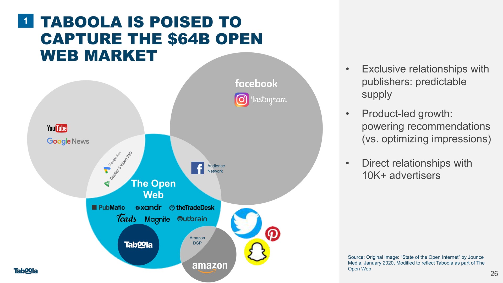 is poised to capture the open web market | Taboola