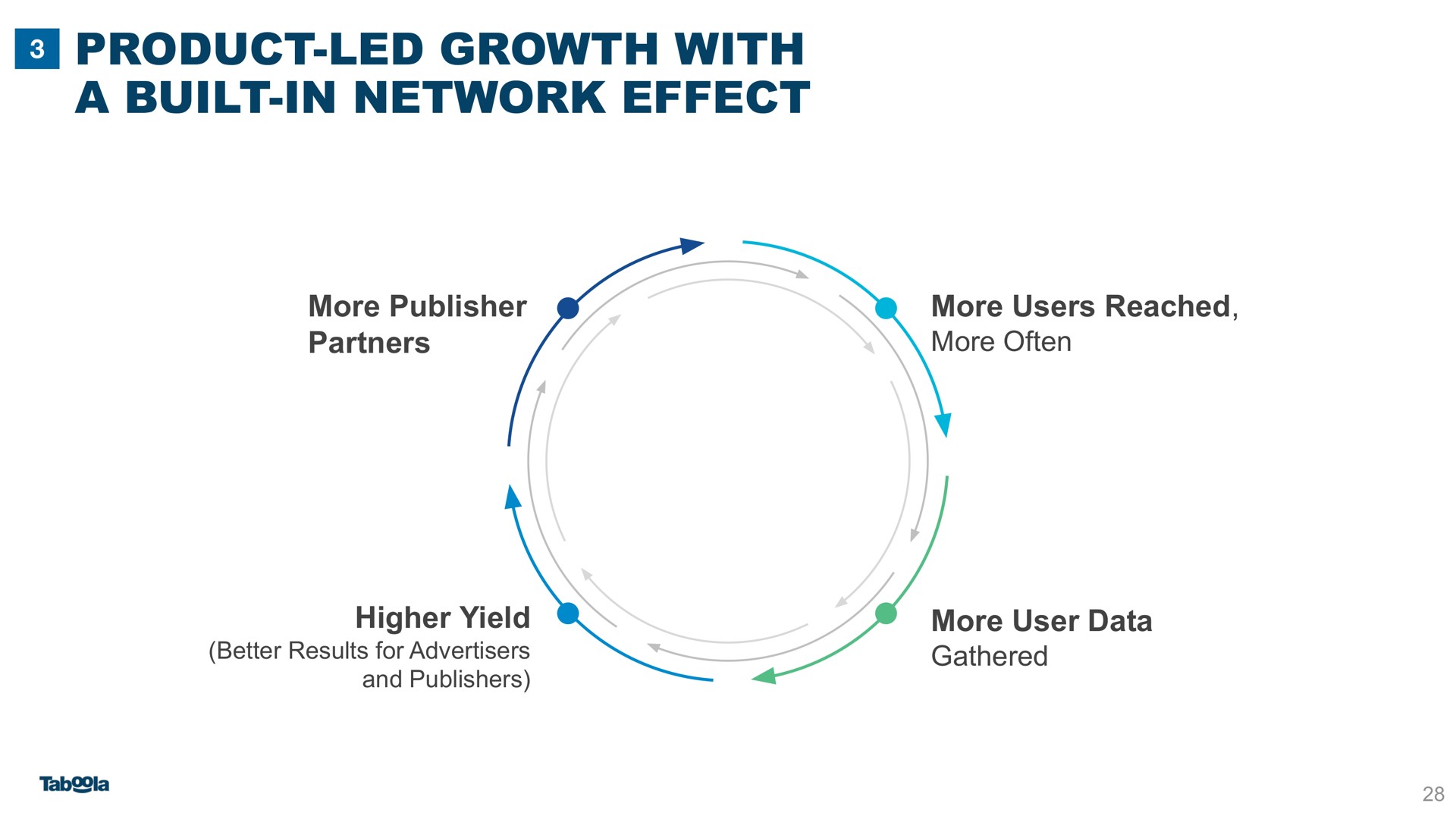 product led growth with a built in network effect | Taboola