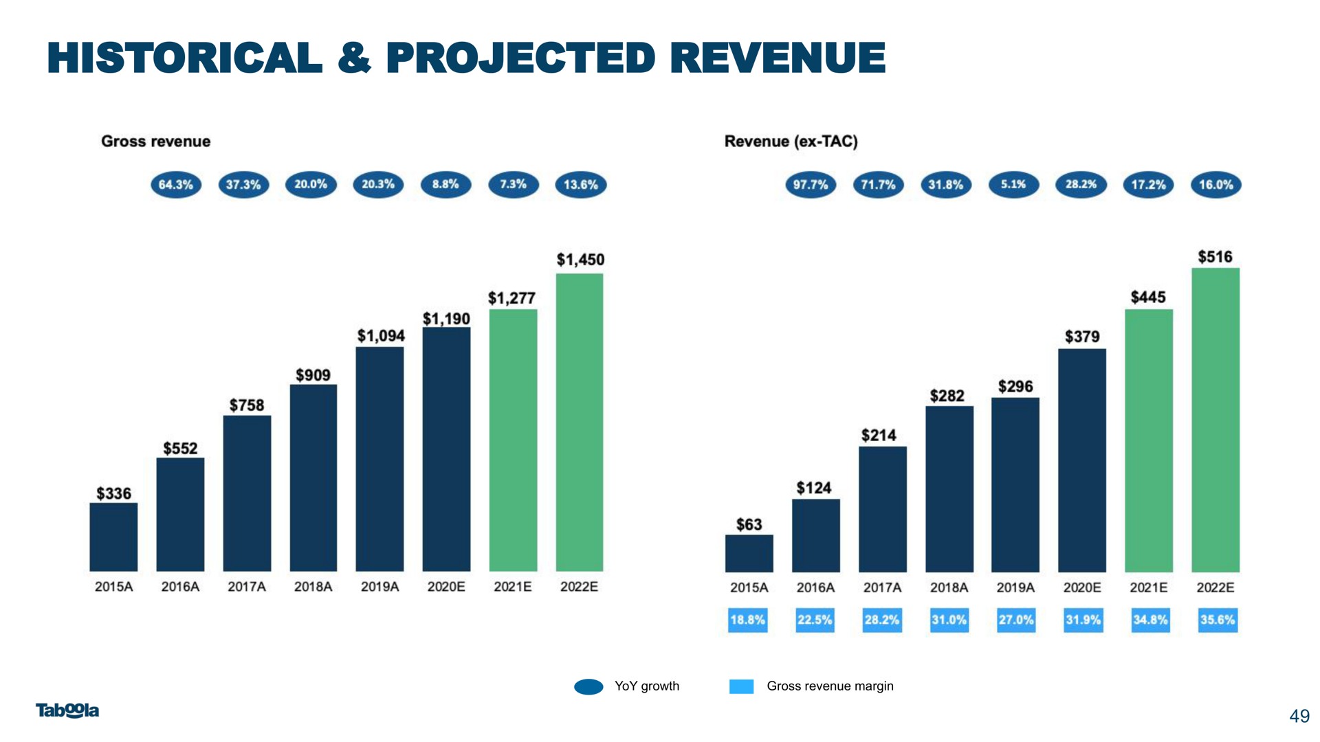 historical projected revenue do | Taboola