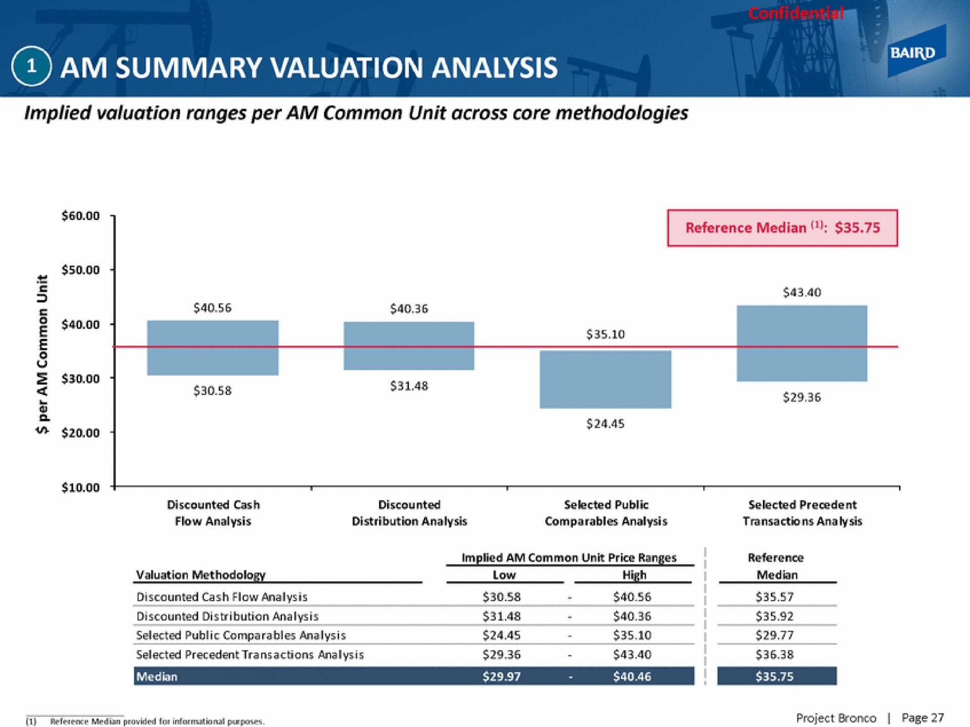 am summary valuation analysis | Baird