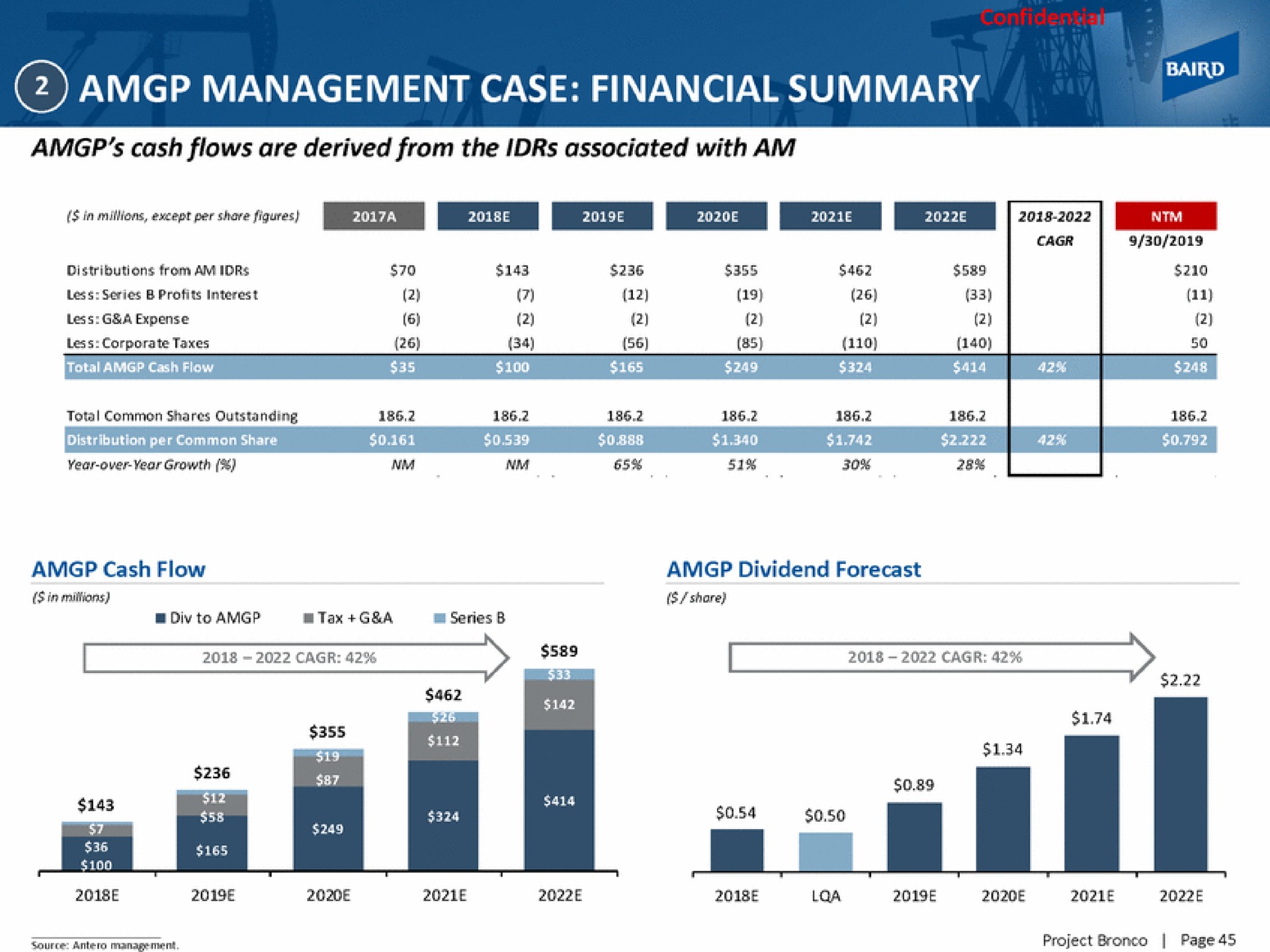 management case financial summary | Baird