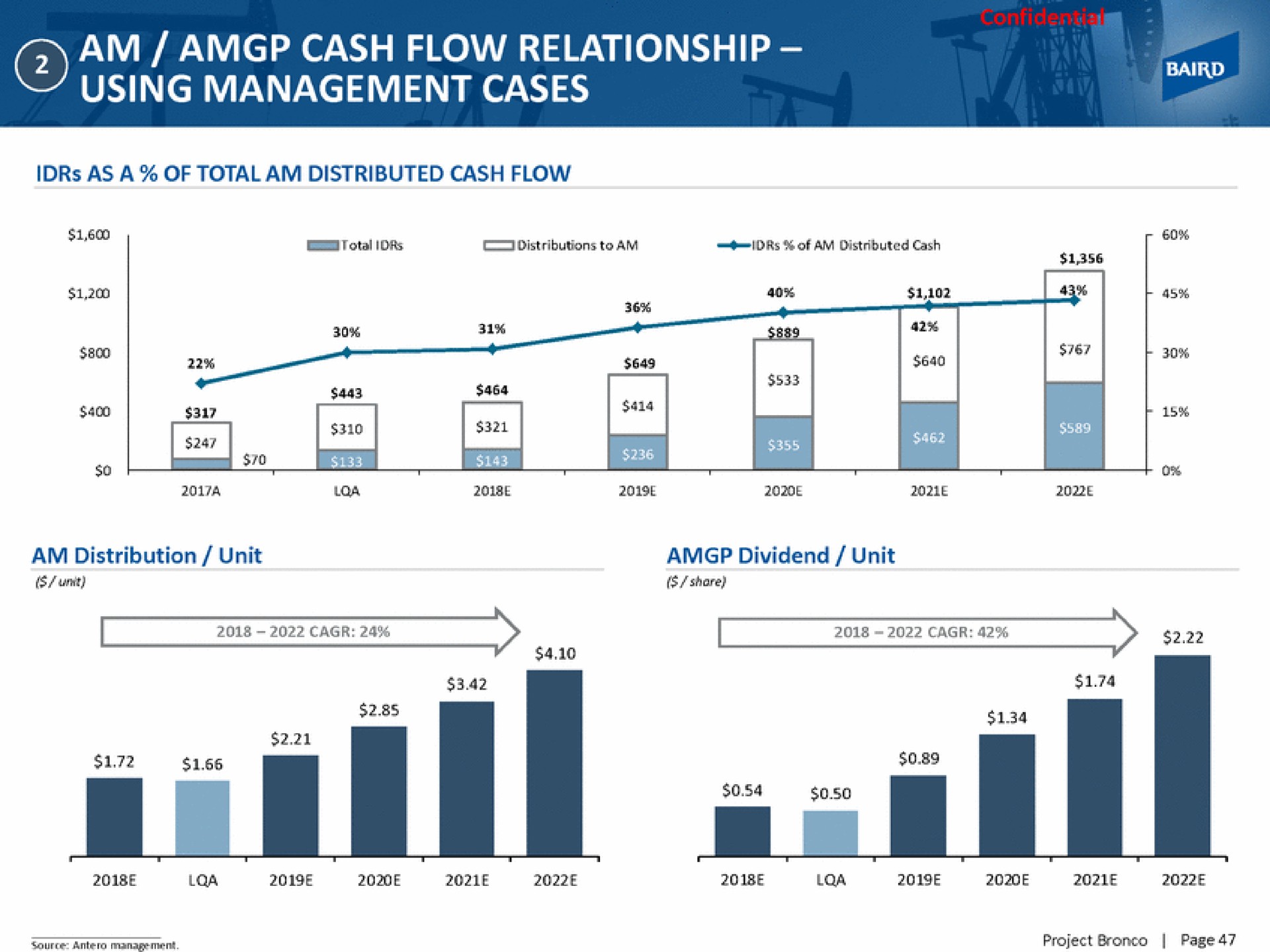 am cash flow relationship using management cases | Baird