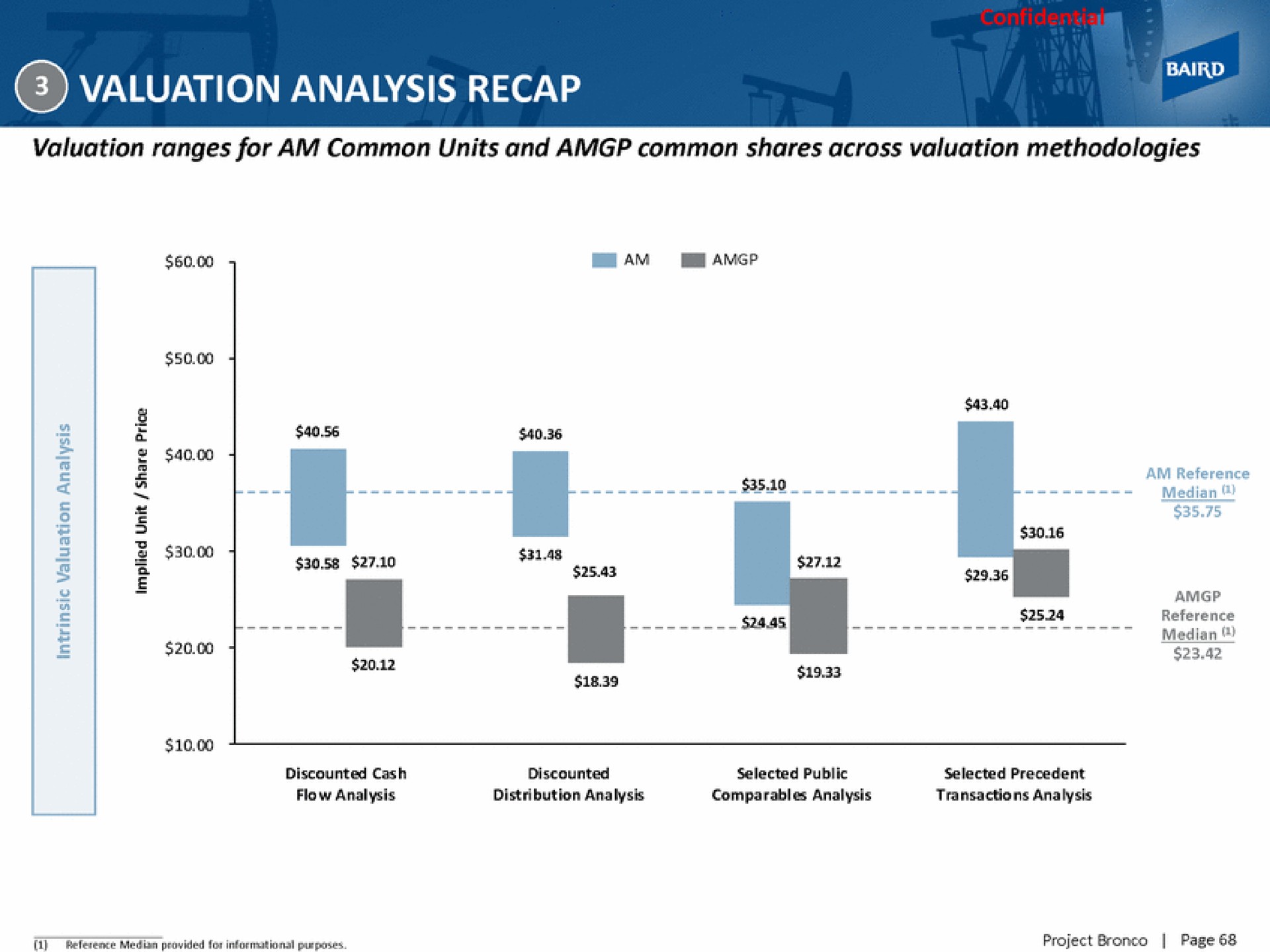 valuation analysis recap | Baird