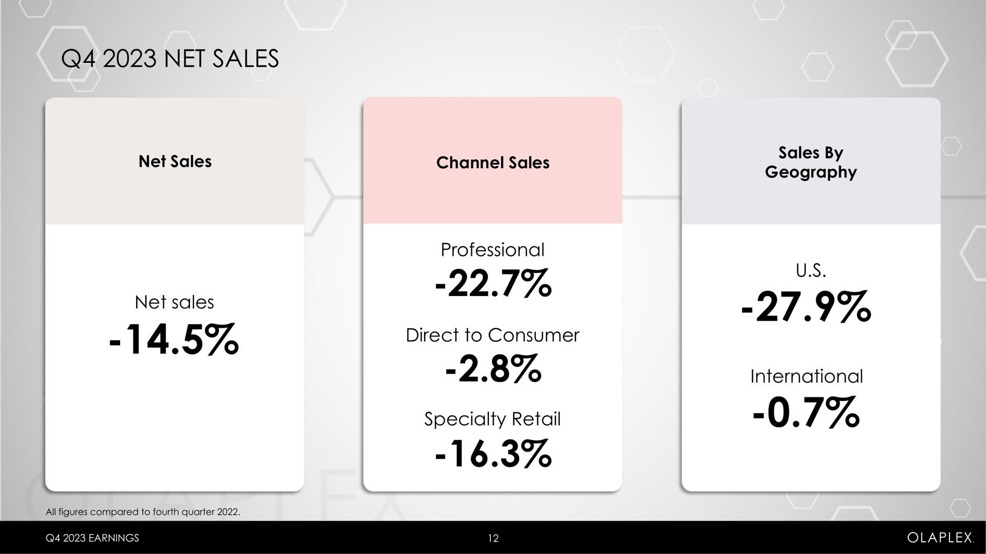 net sales direct to consumer | Olaplex